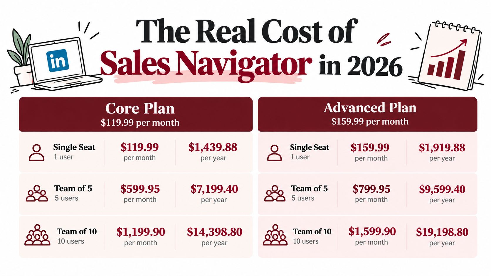 A price comparison chart for LinkedIn Sales Navigator 2026 plans showing costs for different team sizes.