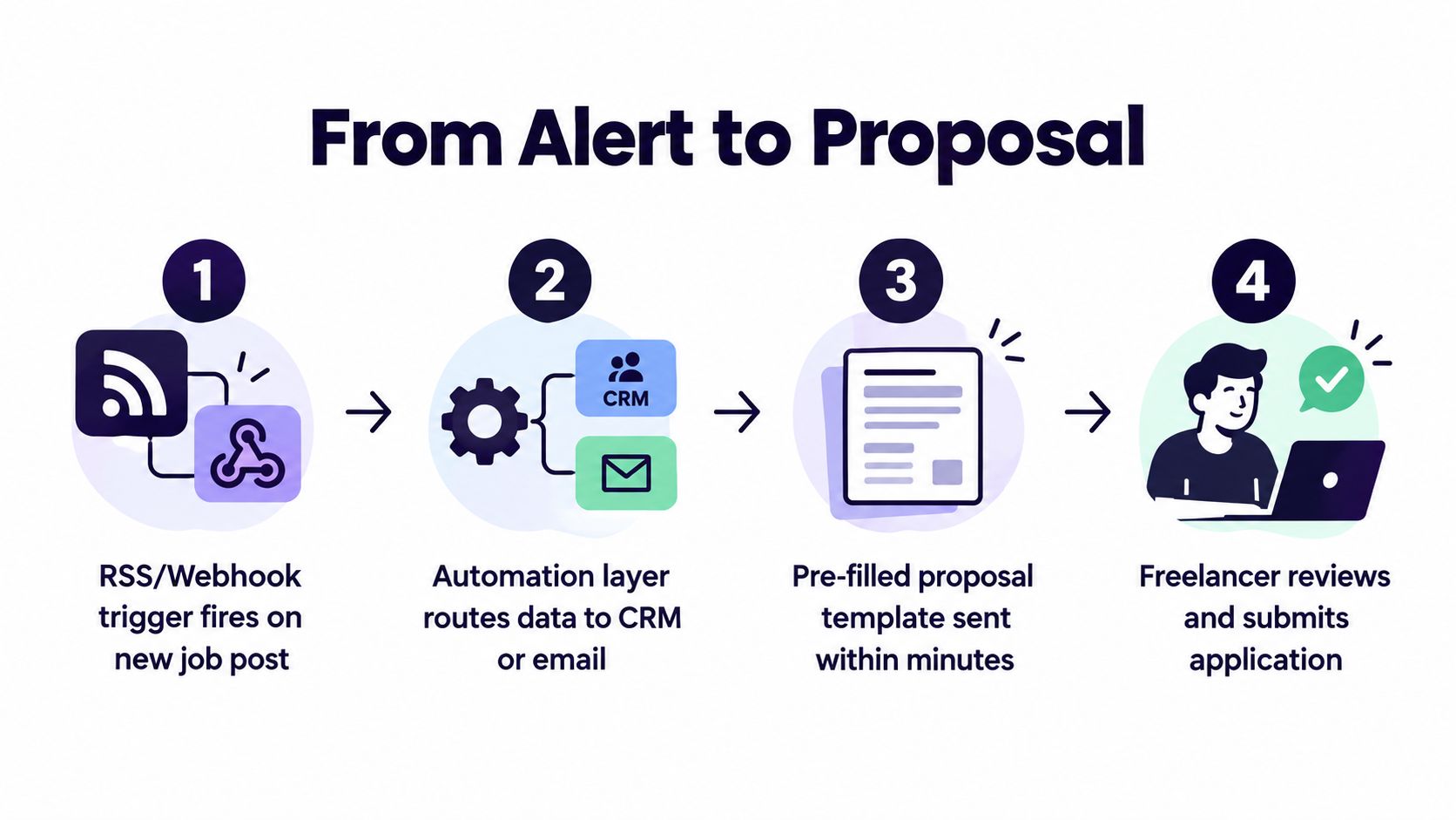 A four-step infographic showing how to automate Upwork job alerts from notification to proposal submission.