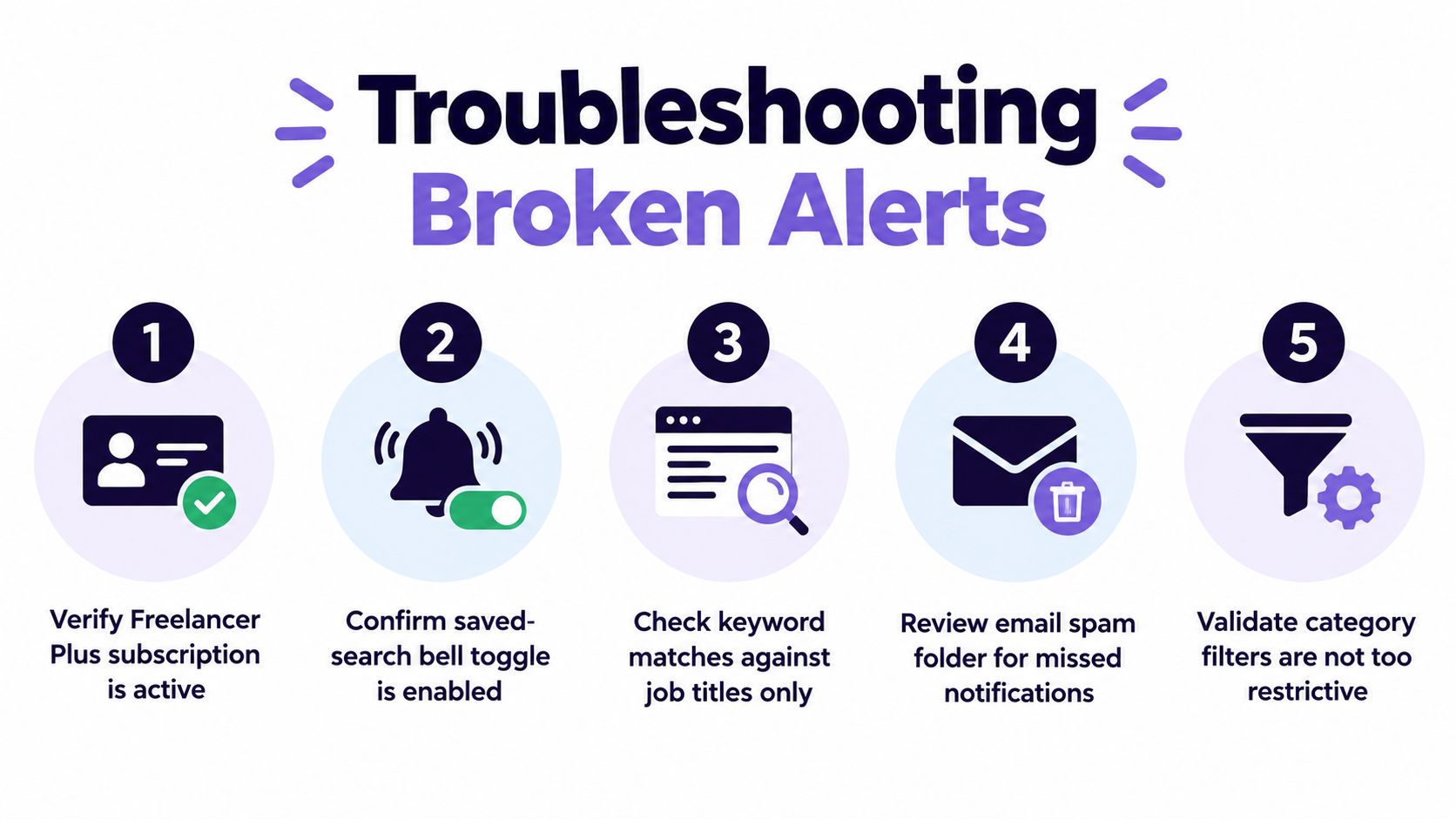 A five-step instructional infographic for troubleshooting broken job search alerts on the Upwork platform.