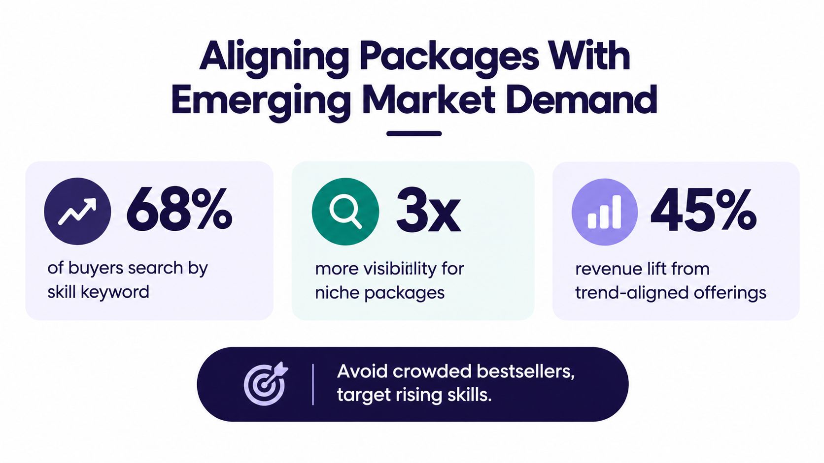 An infographic showing that aligning packages with market demand increases buyer visibility and overall revenue.