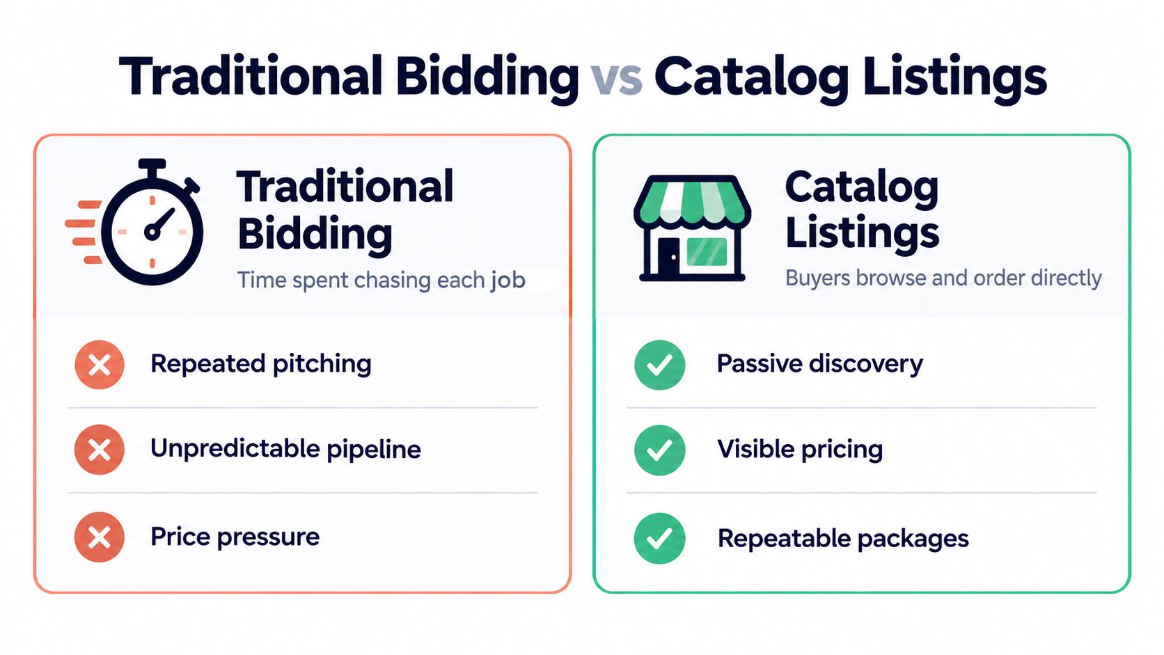 A comparison chart showing the differences between traditional bidding and catalog listings for freelance work models.