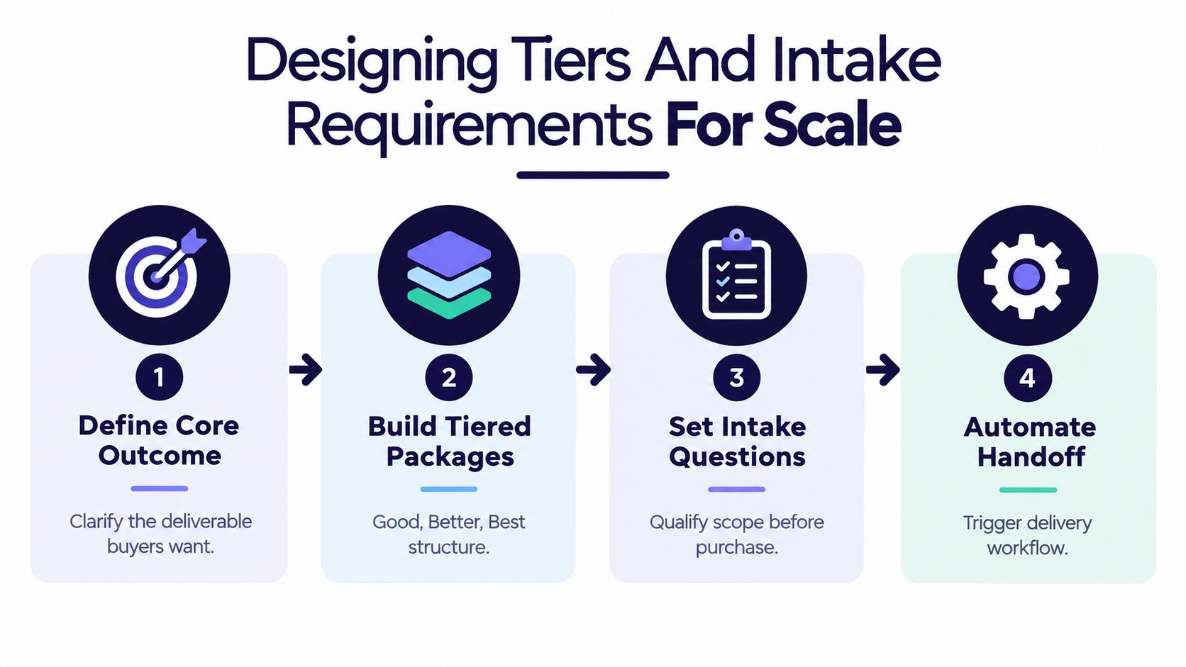 An infographic showing a four-step process for designing product tiers and intake requirements for scaling business operations.