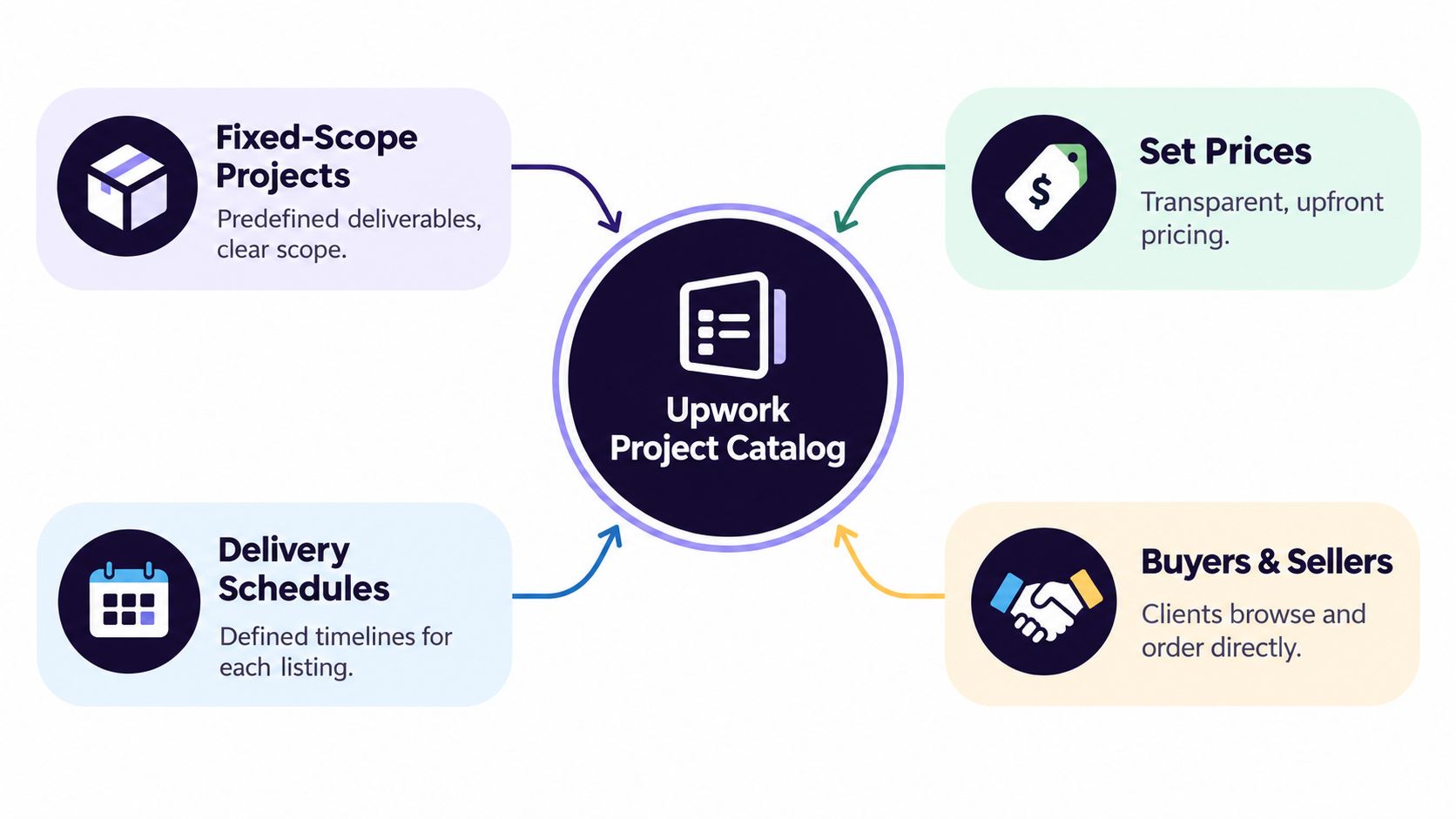 A diagram explaining Upwork Project Catalog features including fixed-scope projects, set pricing, delivery schedules, and direct transactions.