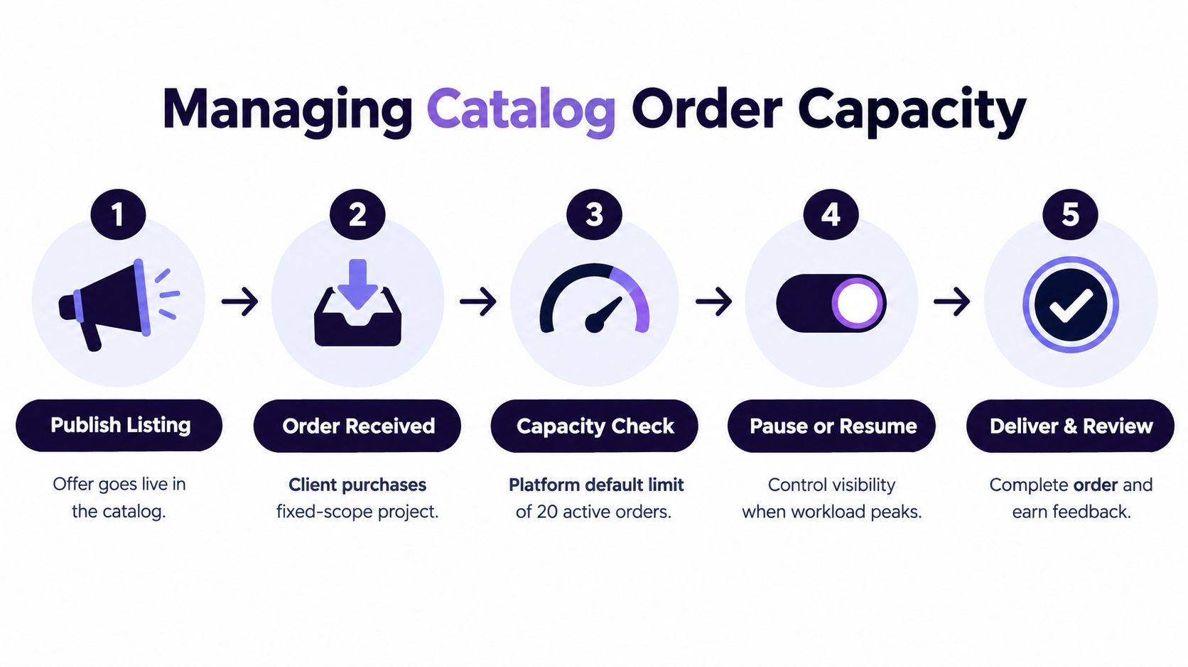 A five-step infographic explaining the process for managing catalog order capacity on the Upwork platform.