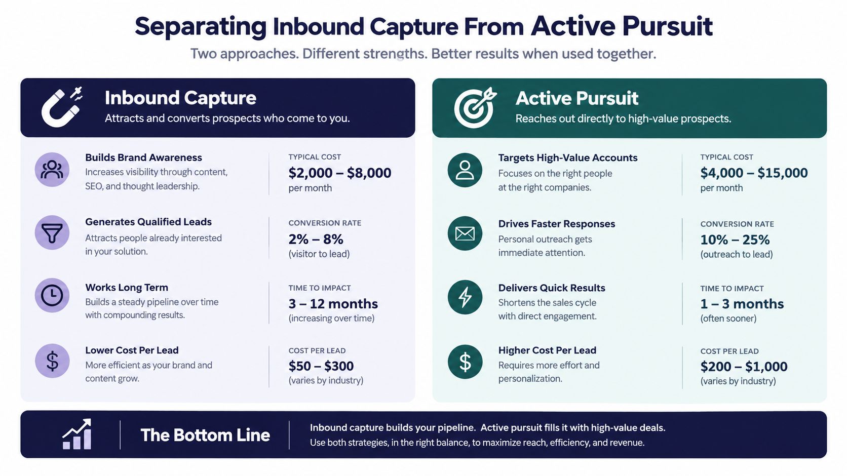 A comparison chart outlining the key differences between inbound marketing capture and active sales pursuit strategies.