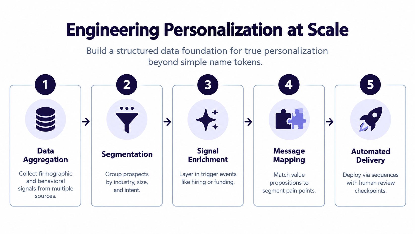 A five-step process diagram illustrating how to engineer effective personalization at scale for marketing purposes.