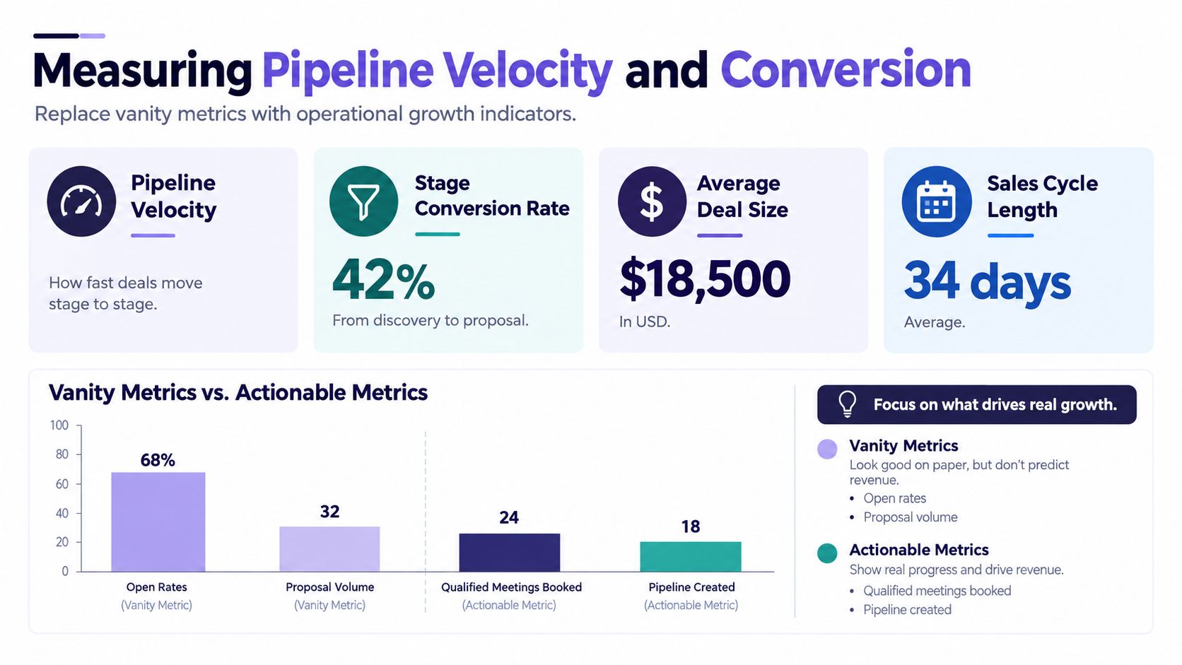 An infographic showing key sales metrics, comparing vanity metrics against actionable metrics for pipeline growth and conversion.