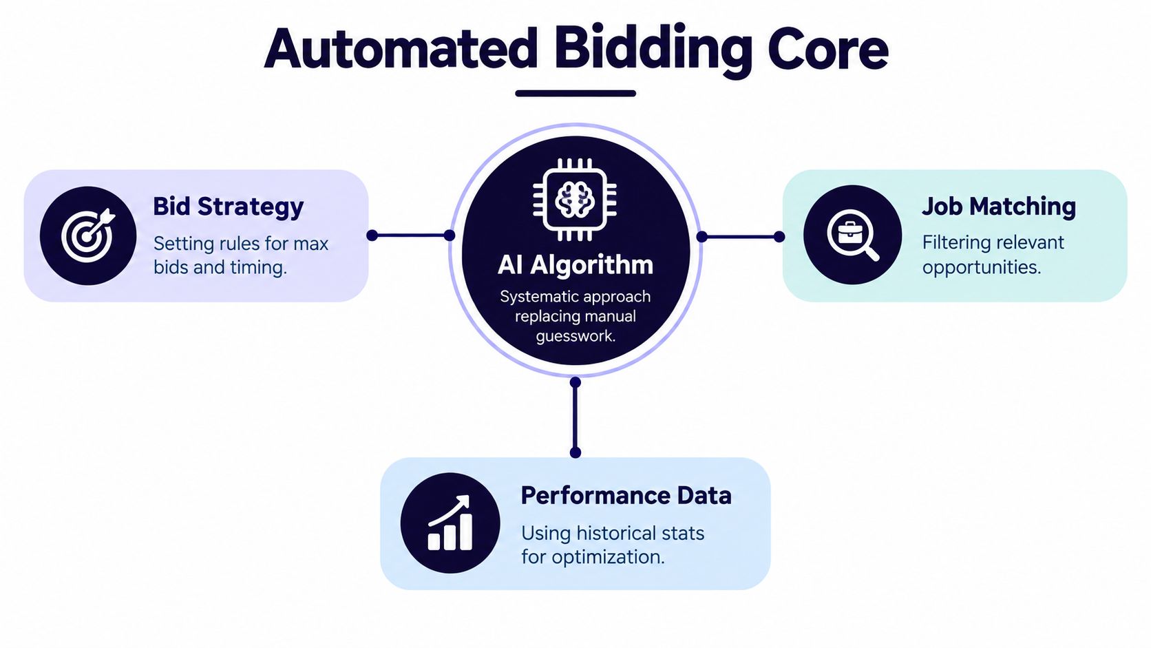 A diagram illustrating the core components of automated bidding, including strategy, job matching, and performance data analysis.