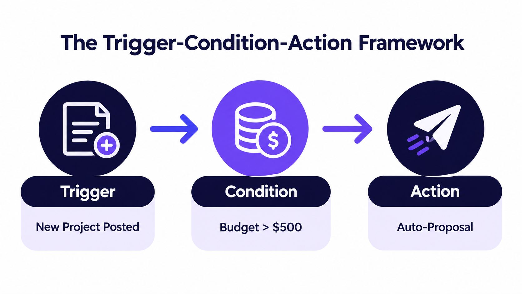 A diagram illustrating the Trigger-Condition-Action framework for automating tasks with icons for each step.