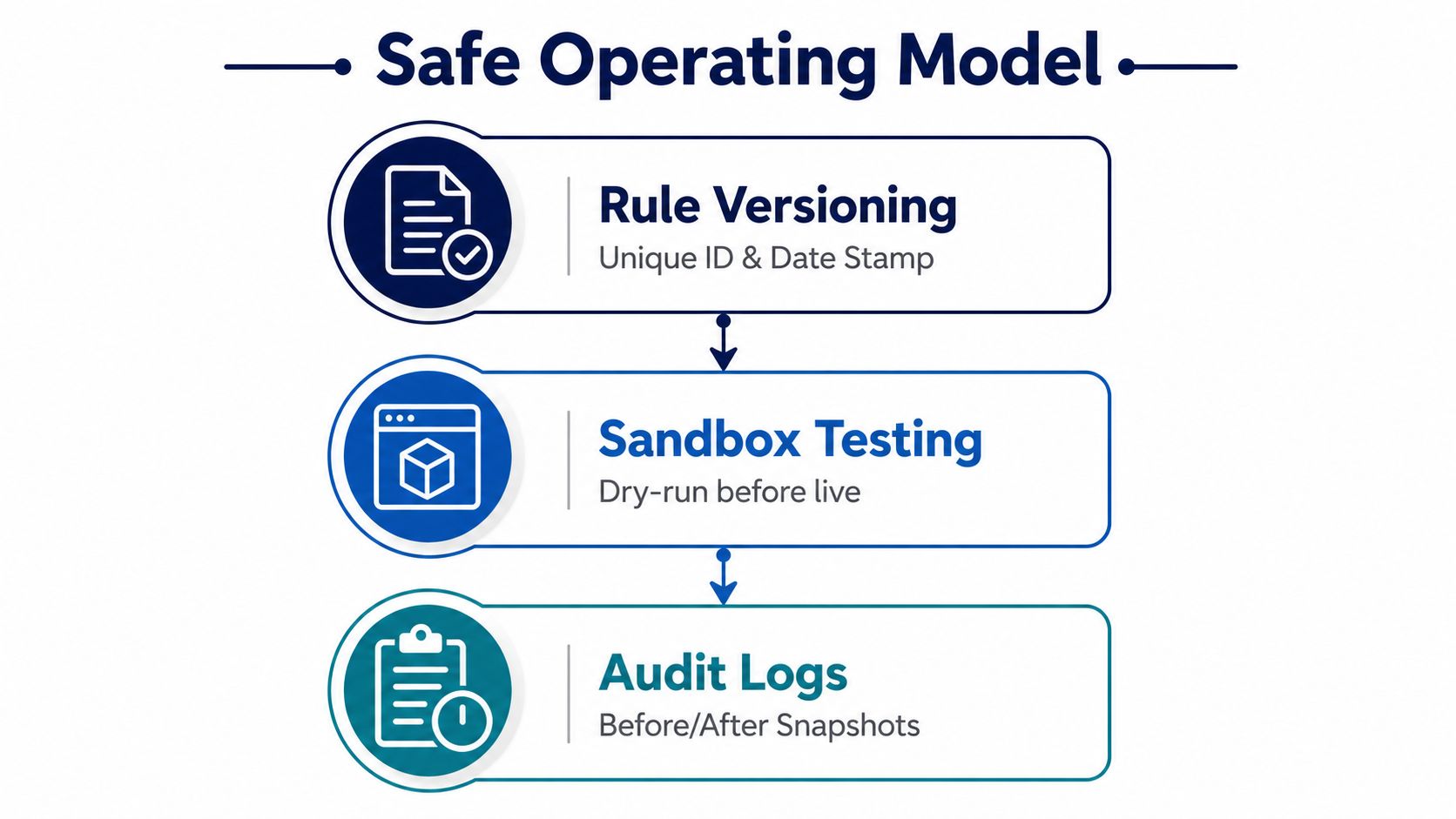A diagram illustrating a Safe Operating Model with three steps: Rule Versioning, Sandbox Testing, and Audit Logs.