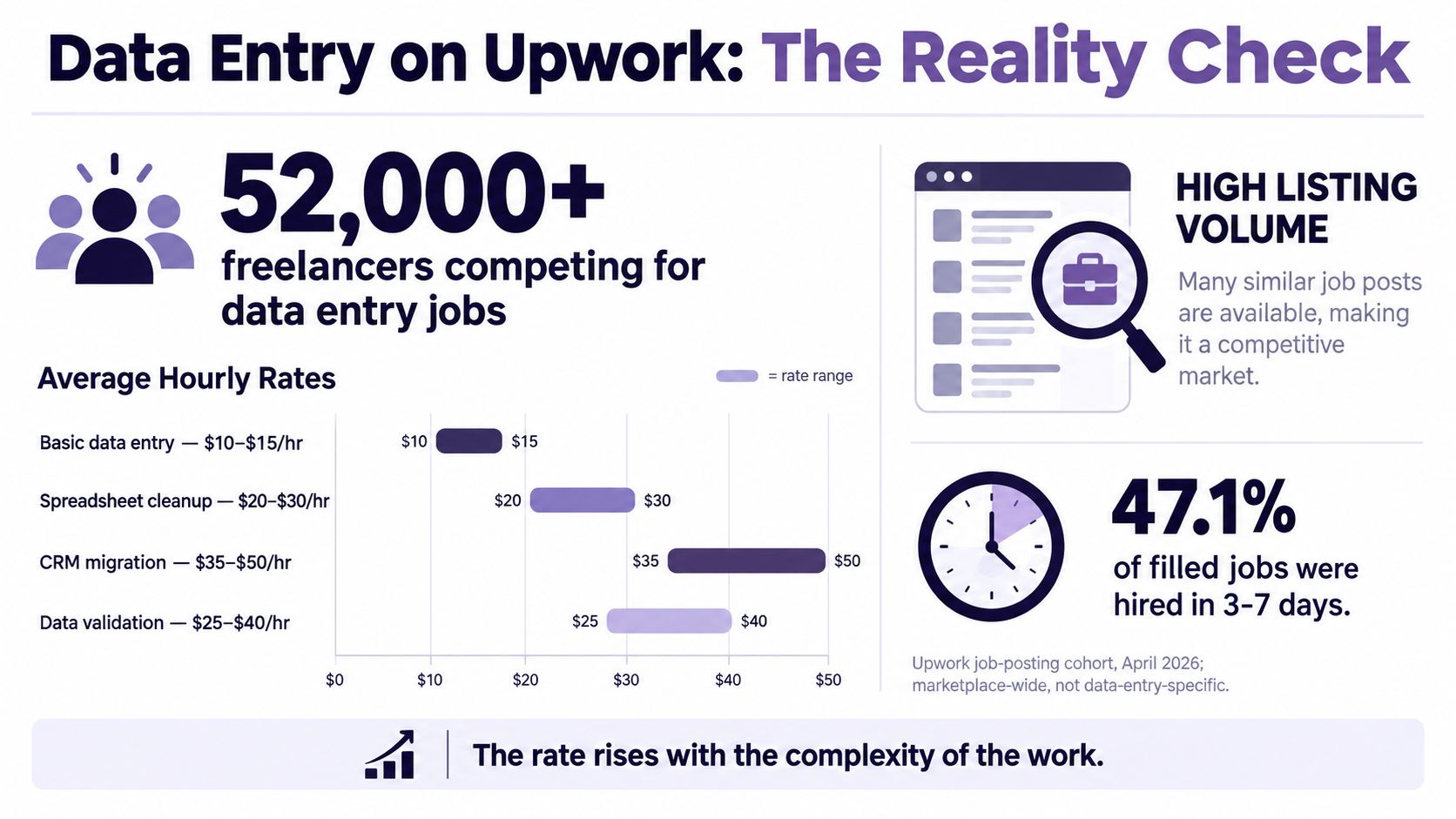 An infographic showing Upwork data entry market statistics including freelancer numbers, hourly rate ranges, and hiring speeds.