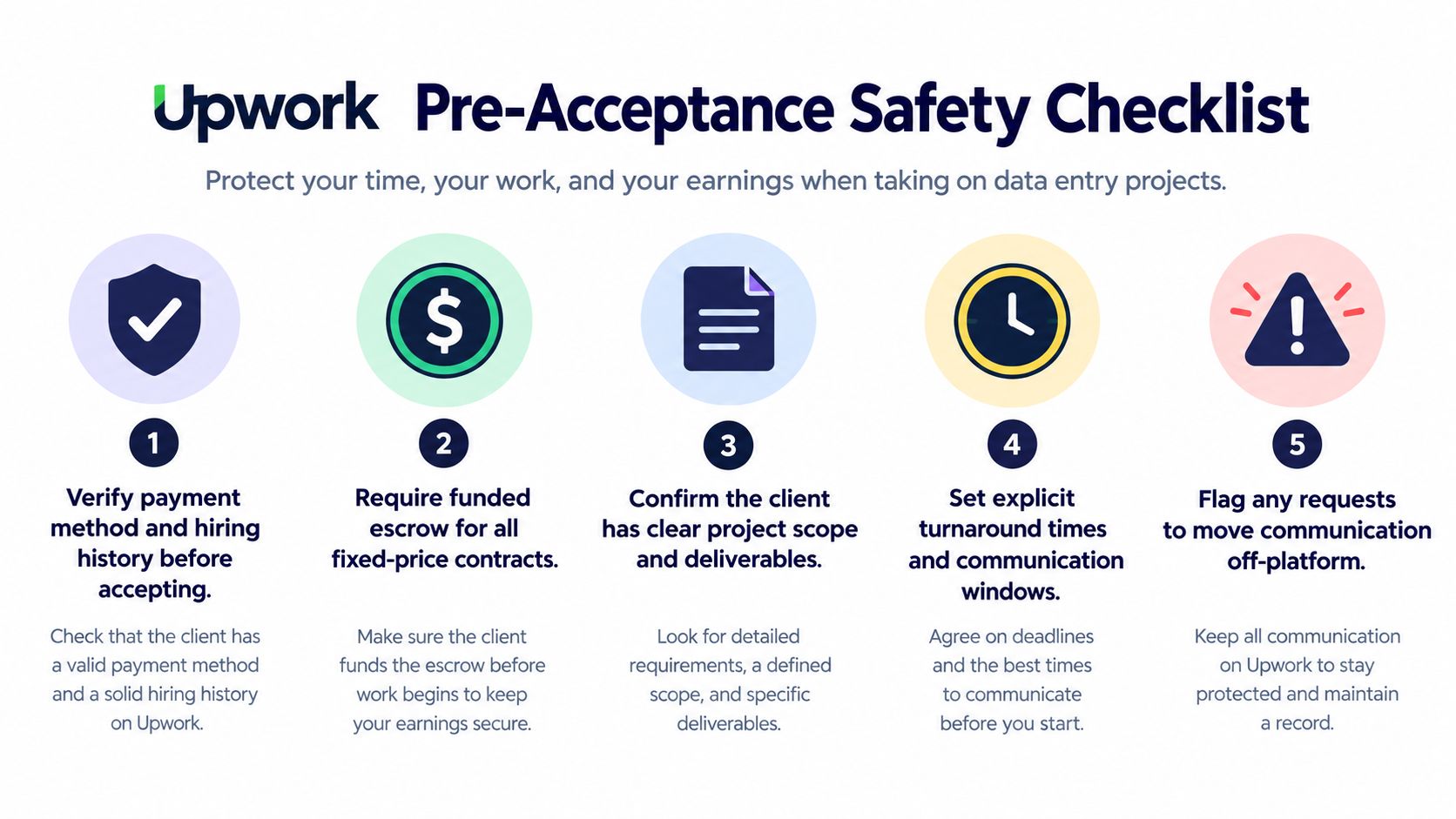 An Upwork safety checklist infographic outlining five essential steps for freelancers taking on data entry projects.