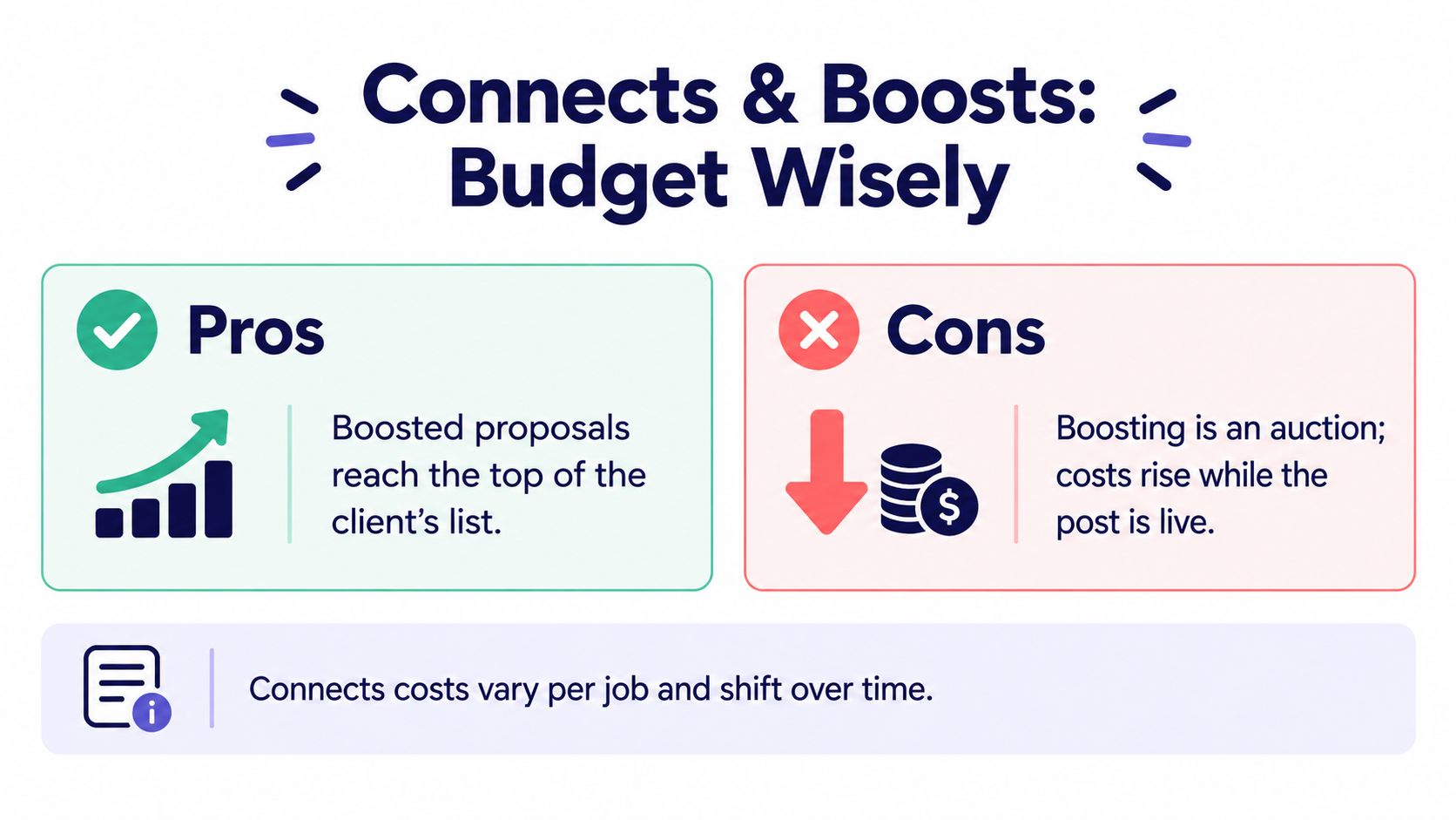 An infographic showing pros and cons of using Connects and Boosts on Upwork for better proposal visibility.