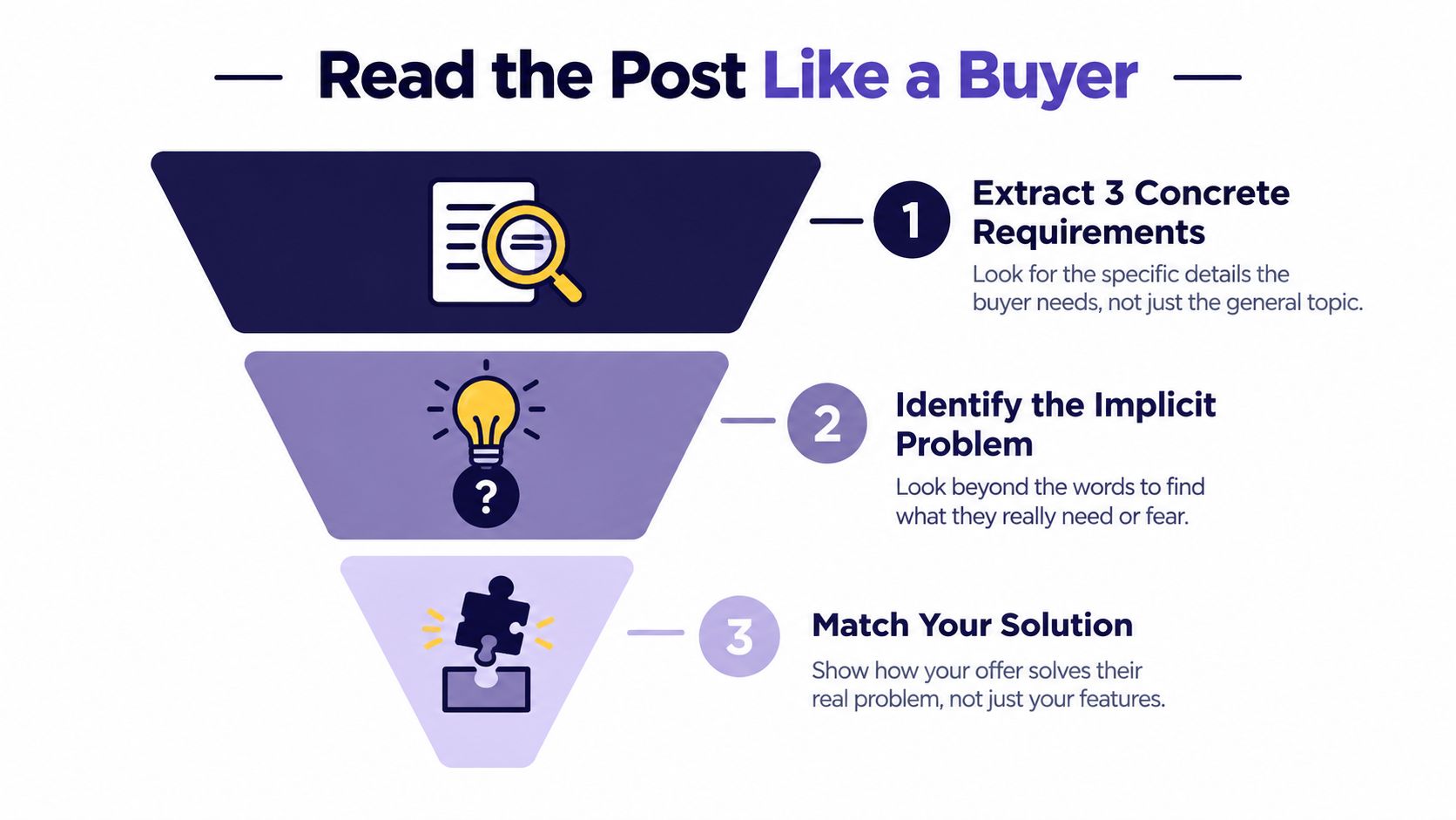 A funnel diagram outlining a three-step process to read and respond to buyer posts effectively.