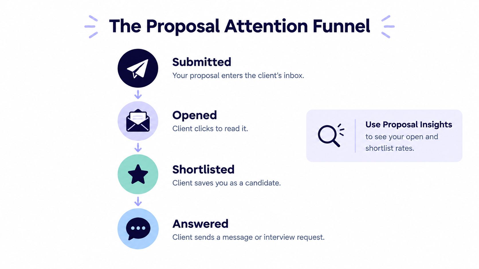 A diagram illustrating the Upwork proposal attention funnel showing the stages from submitted to answered.