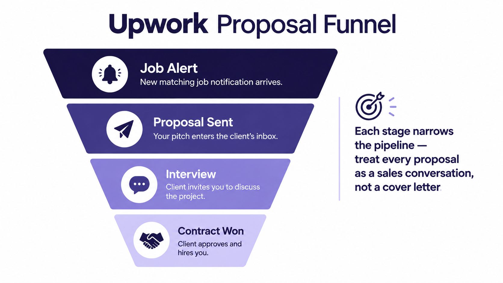 A funnel diagram illustrating the four stages of winning an Upwork project from alert to contract.