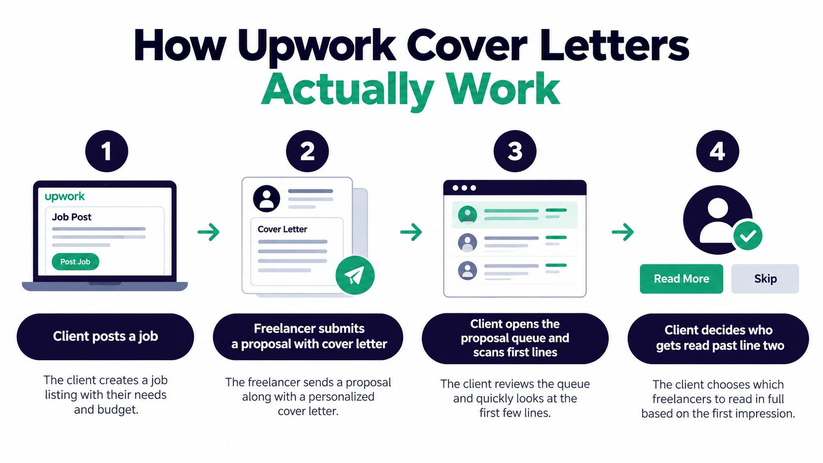 A four-step infographic illustrating how Upwork cover letters work, from job posting to client decision-making.