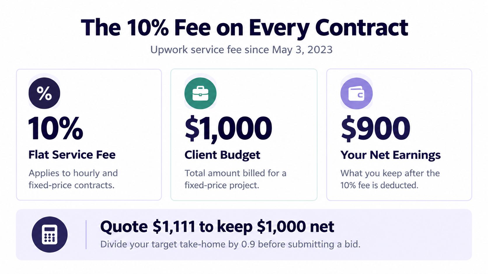 An infographic explaining Upwork's 10 percent flat service fee for both hourly and fixed-price freelance contracts.