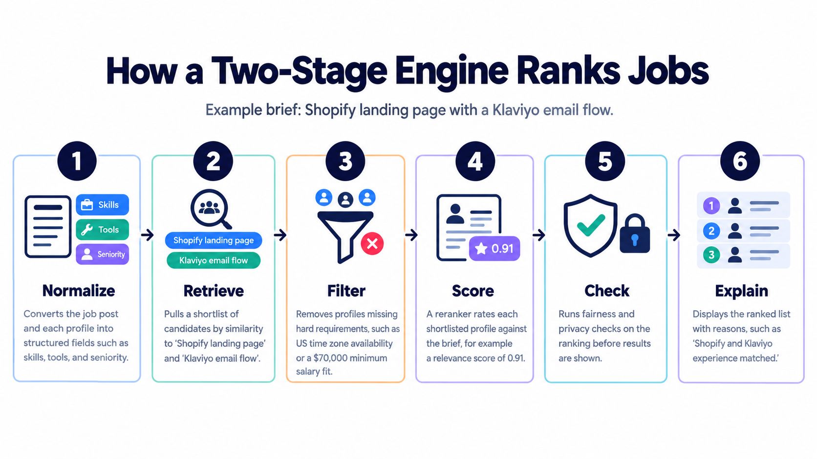 A six-step infographic illustrating the process of how an AI-powered system ranks job candidates for specific roles.