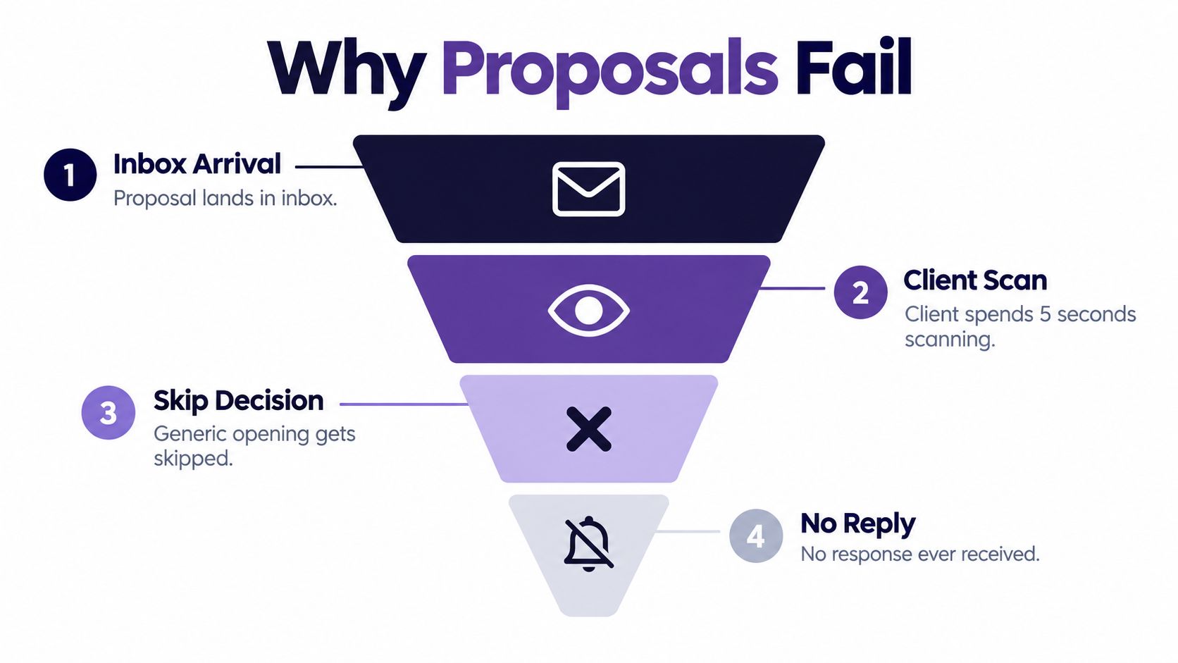 A funnel diagram illustrating the four stages of why professional business proposals fail to receive responses.