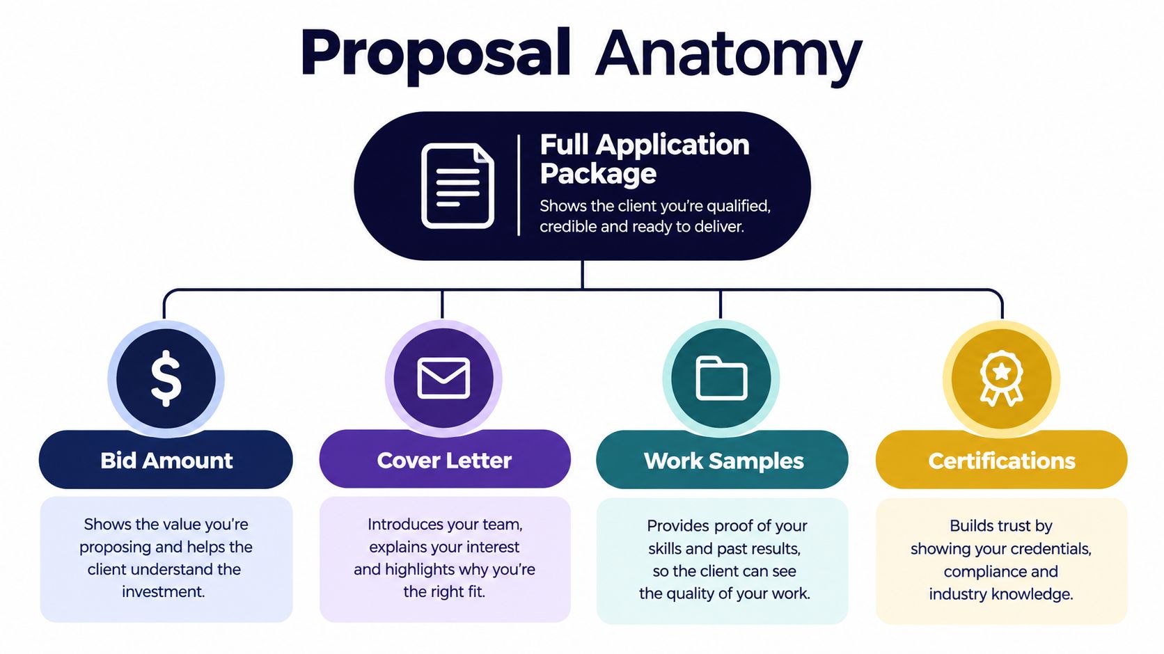 A diagram illustrating the four key components of a professional proposal for Upwork application packages.