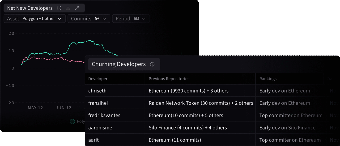 Chart showing net new developers for Polygon and one other asset over six months with commits 5+. Table lists churning developers with their previous repositories and rankings, including developers chriseth, franzihei, fredriksvantes, aaronisme, and aarit.