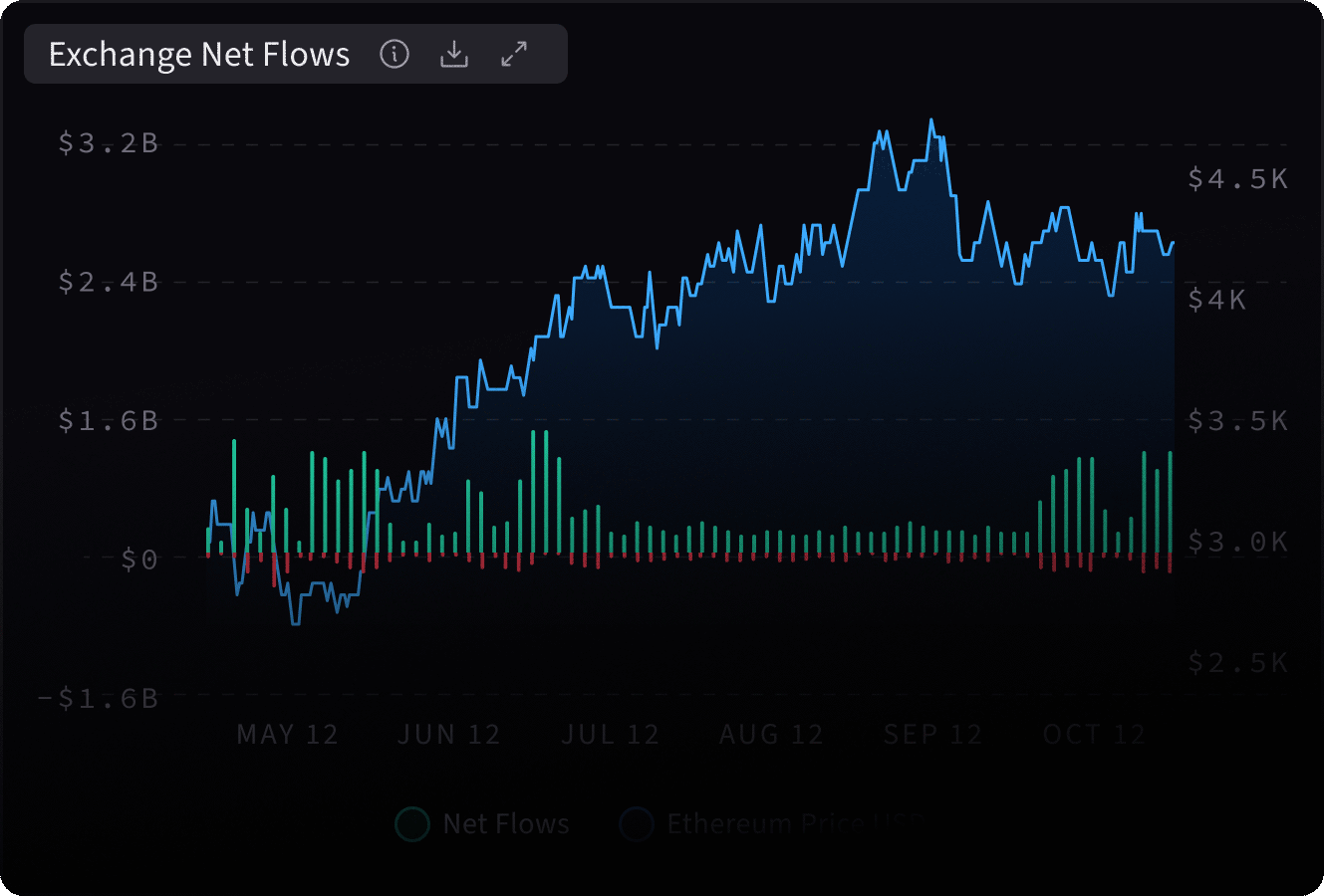 Graph showing exchange net flows as vertical bars and Ethereum price in USD as a blue line from May to October, with Ethereum price rising from around $2900 to above $4500 before slightly declining.