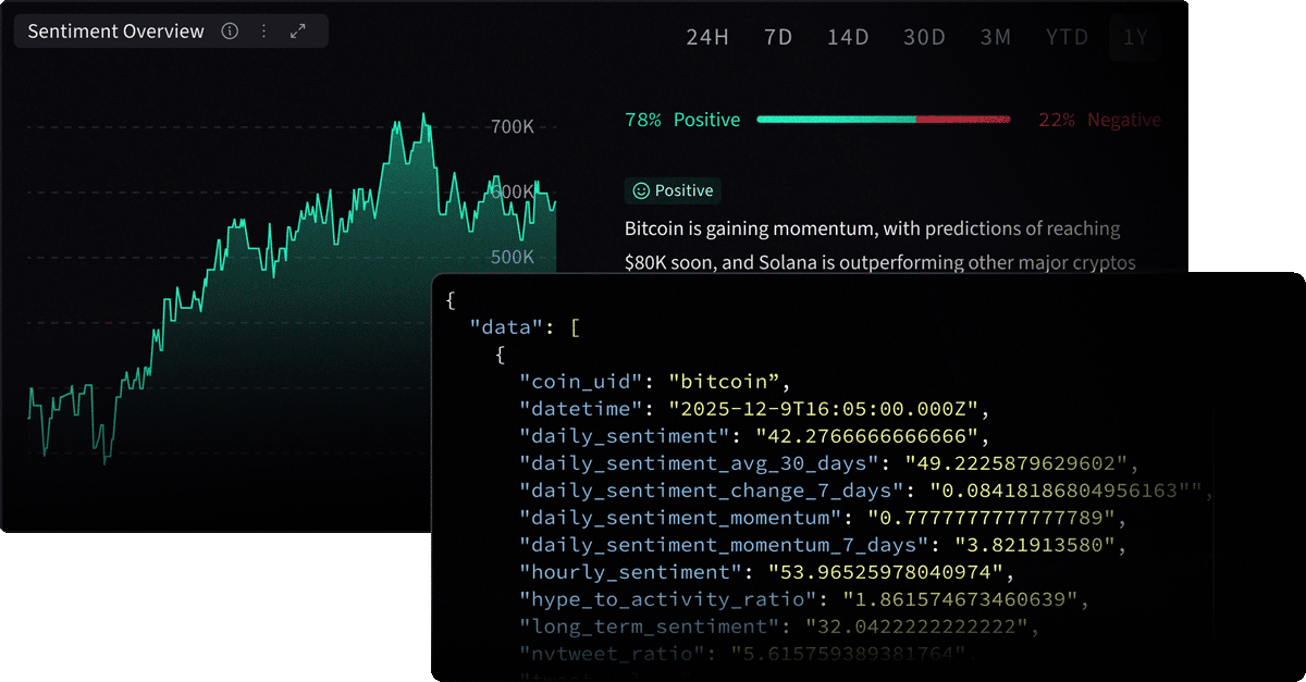 Sentiment overview chart showing 78% positive and 22% negative sentiment with a rising line graph and JSON code snippet displaying Bitcoin sentiment data.