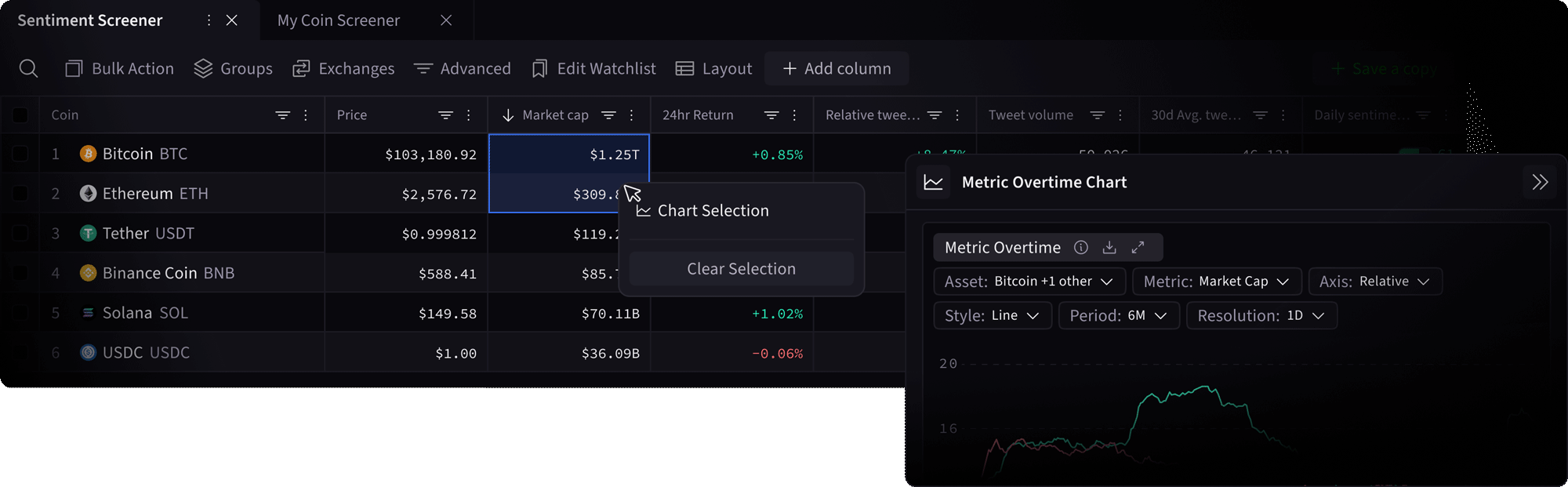 Cryptocurrency sentiment screener showing coin names, prices, market caps, and 24-hour returns with a metric overtime chart for Bitcoin market cap over 6 months.