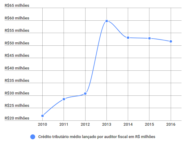 Gráfico que representa o crédito tributário médio lançado por auditor fiscal que atua nas atividades de fiscalização externa nos últimos anos