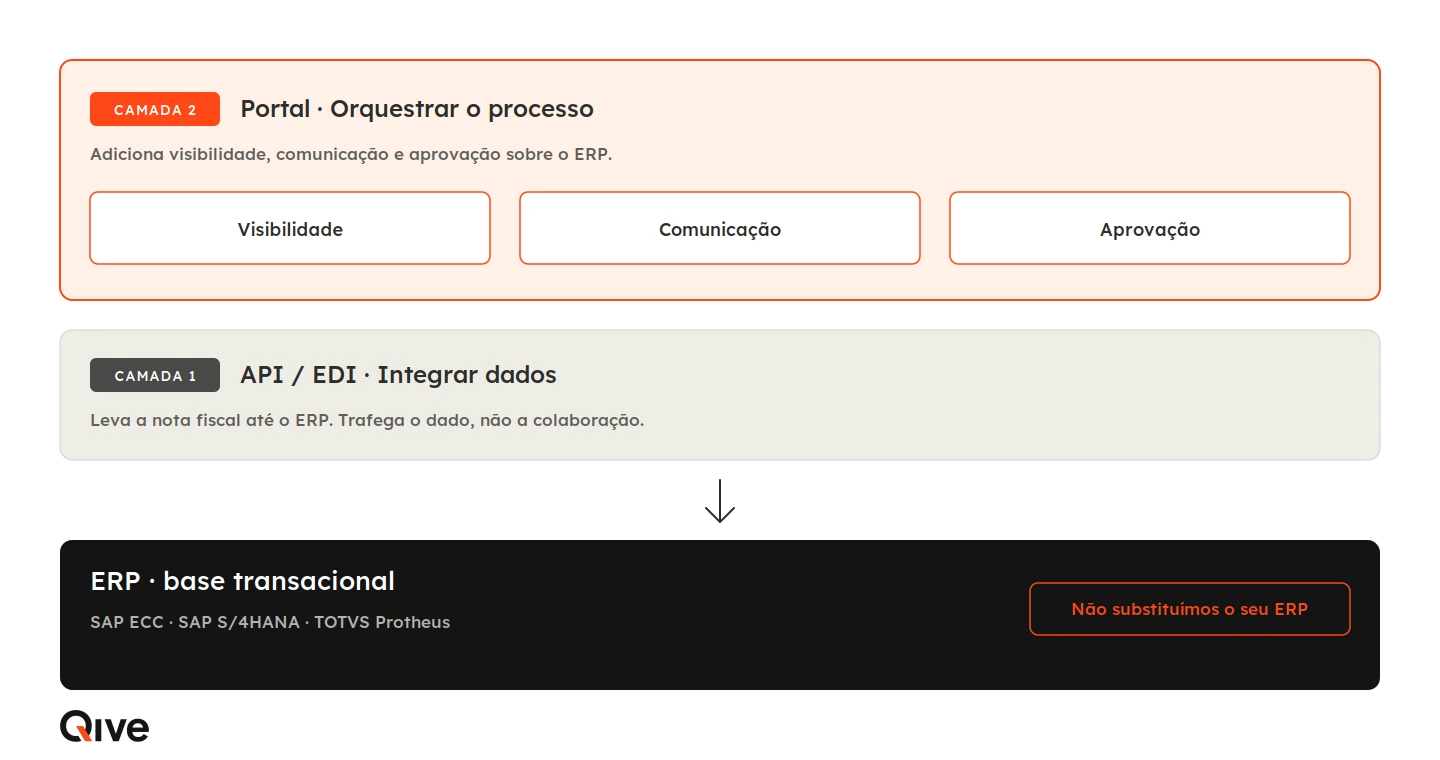 Imagem ilustrativa de como o Portal de Fornecedores da Qive atua como uma camada operacional sobre o ERP.