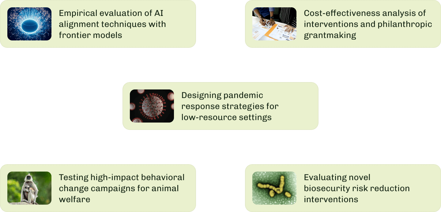 Five research areas: AI alignment with frontier models, cost-effectiveness of philanthropic interventions, pandemic response for low-resource settings, behavioral change for animal welfare, and biosecurity risk reduction.