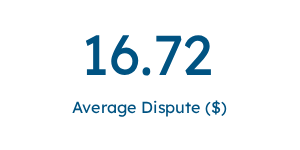 Text displaying the average dispute amount as 12.87 dollars.