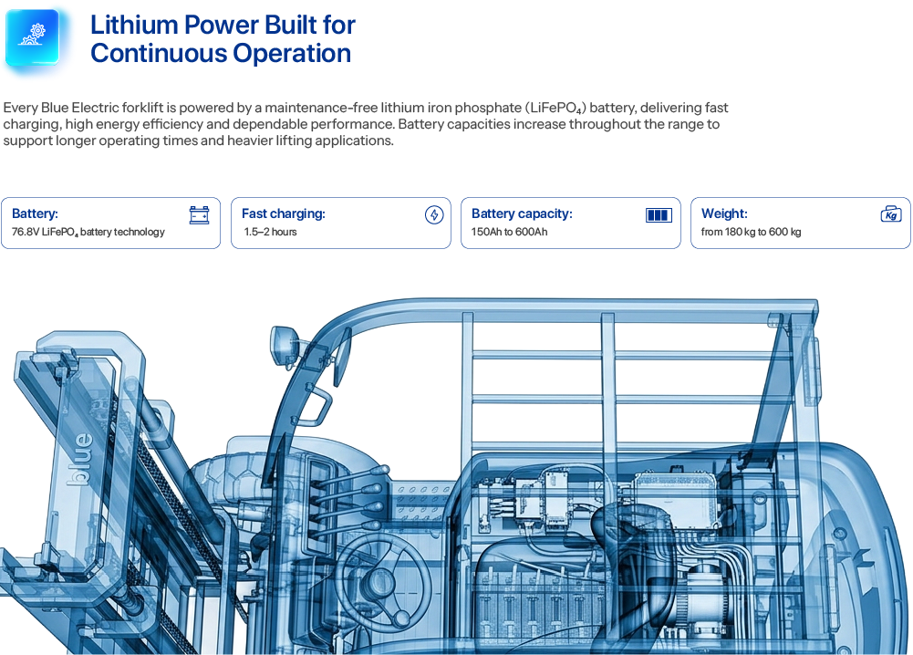Blue lithium electric forklift battery and charging system