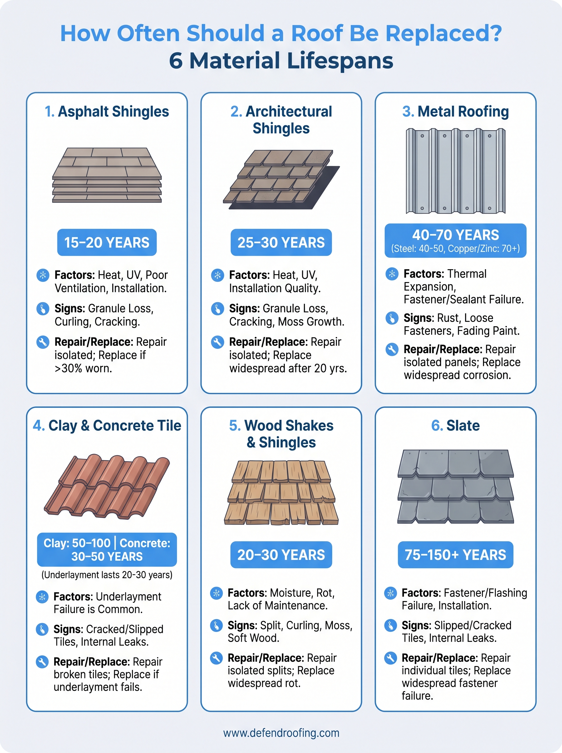 how often should a roof be replaced infographic