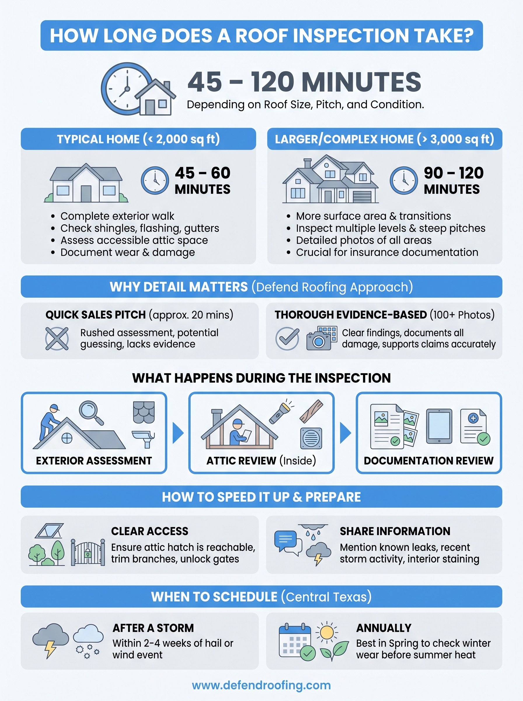 how long does a roof inspection take infographic