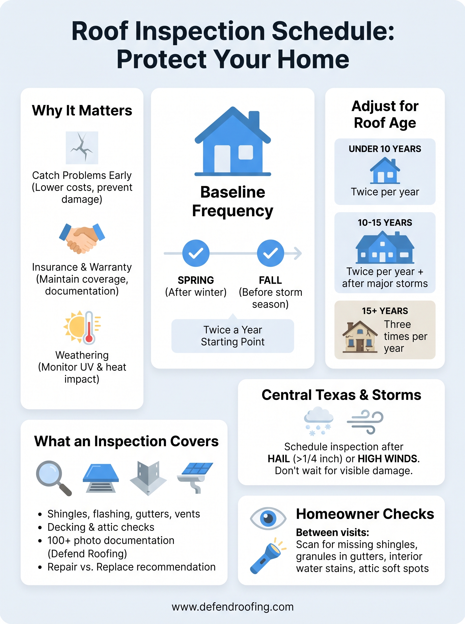 how often should a roof be inspected infographic