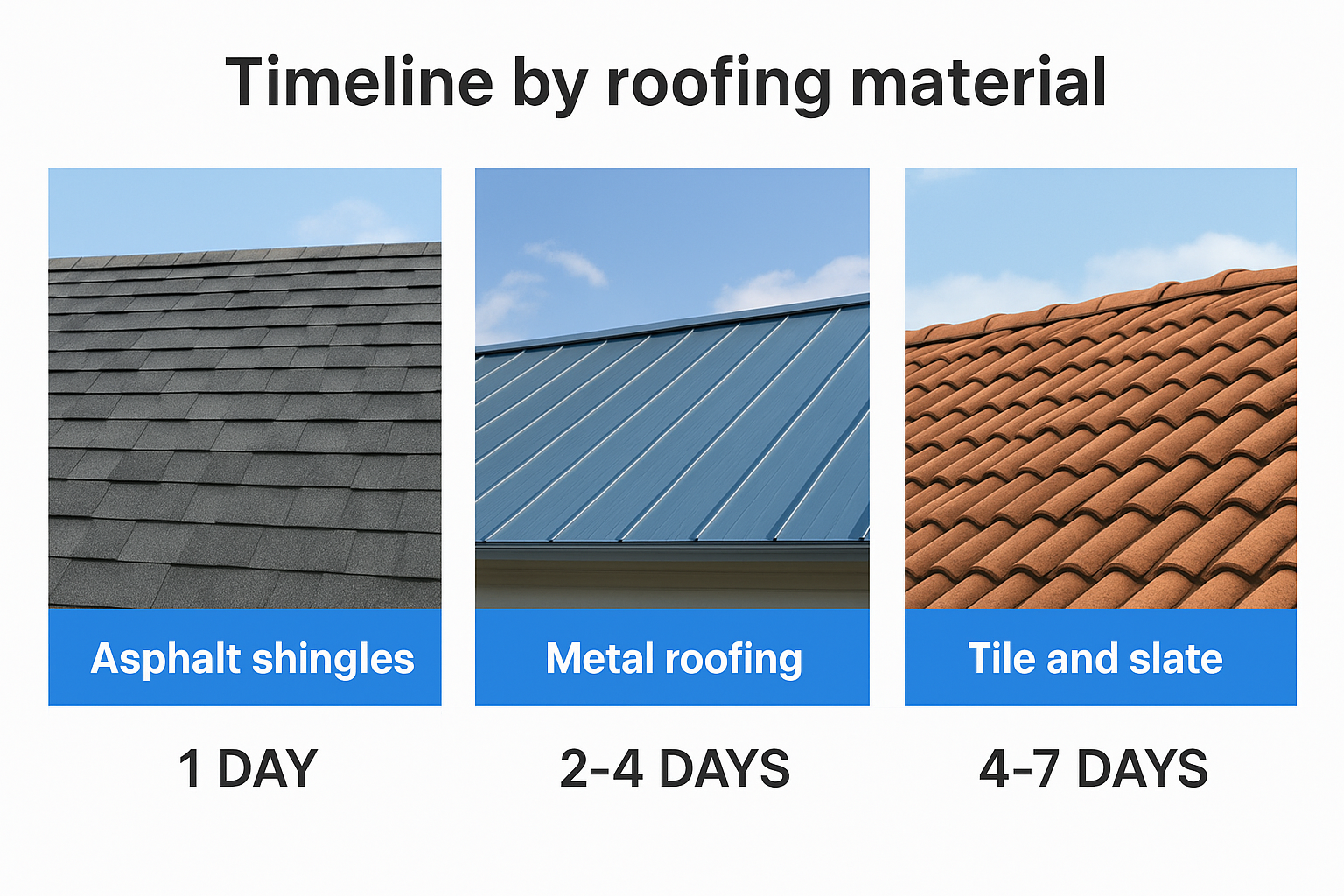 Timeline by roofing material