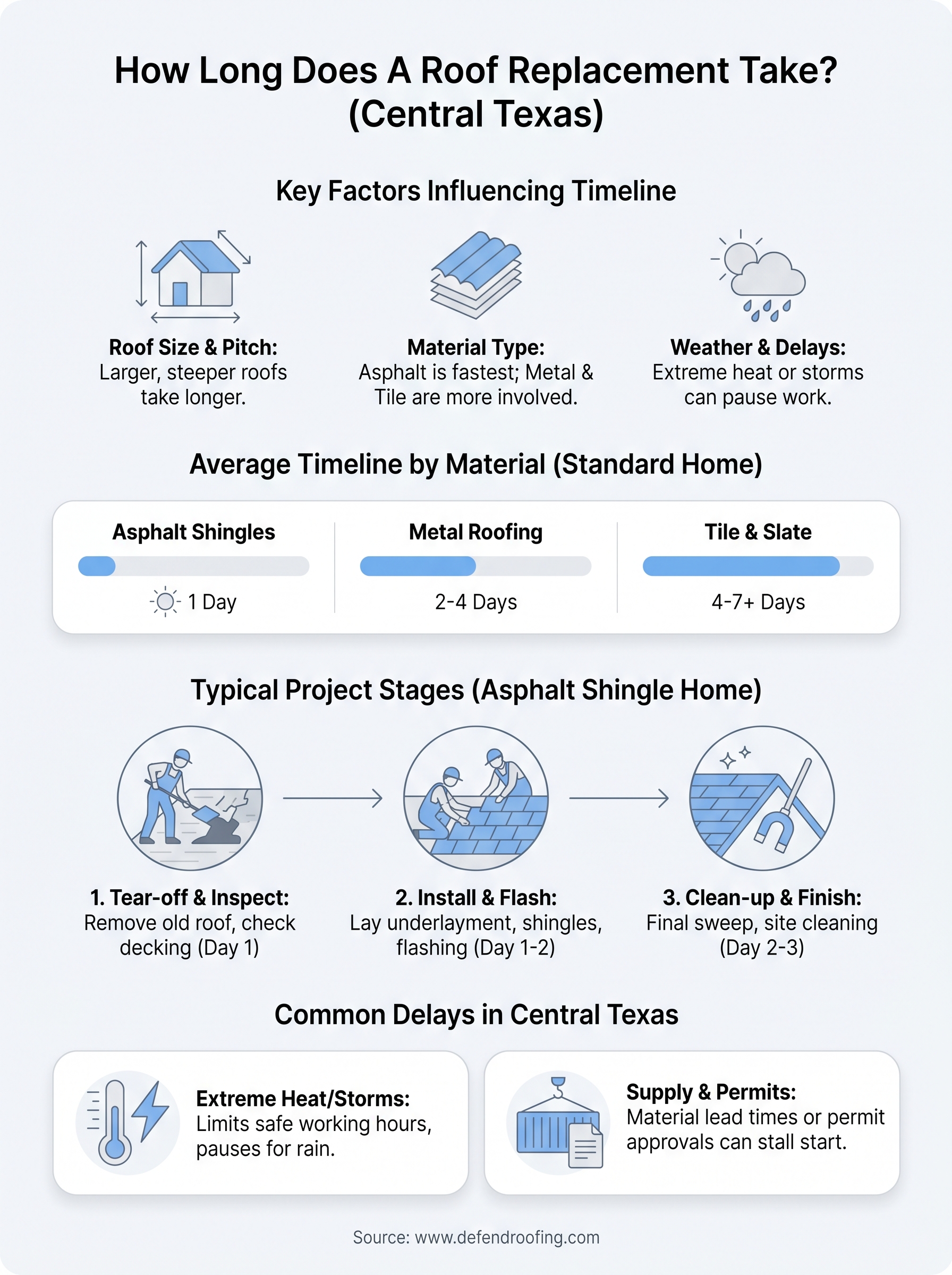 how long does a roof replacement take infographic