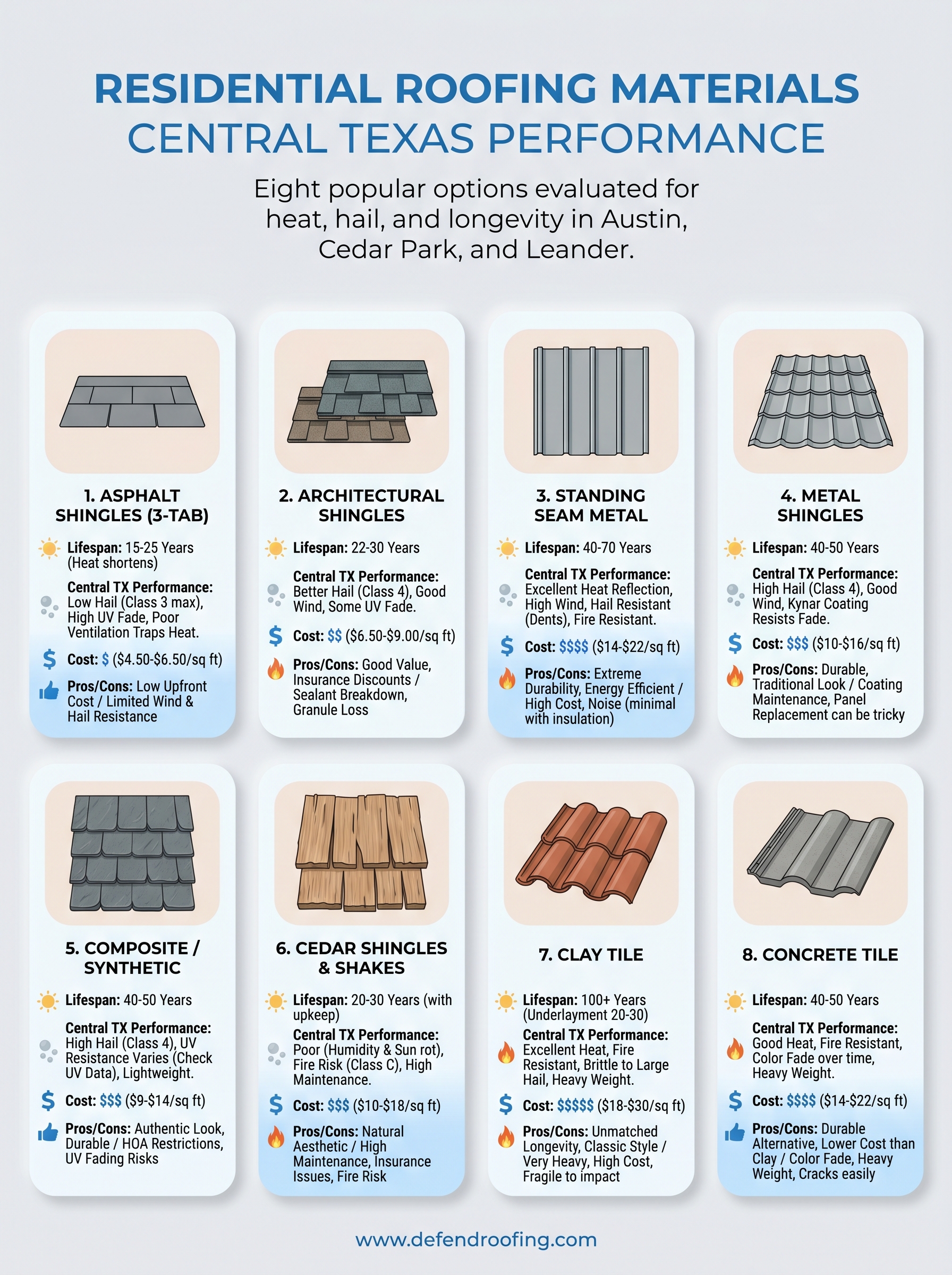 residential roofing materials comparison infographic