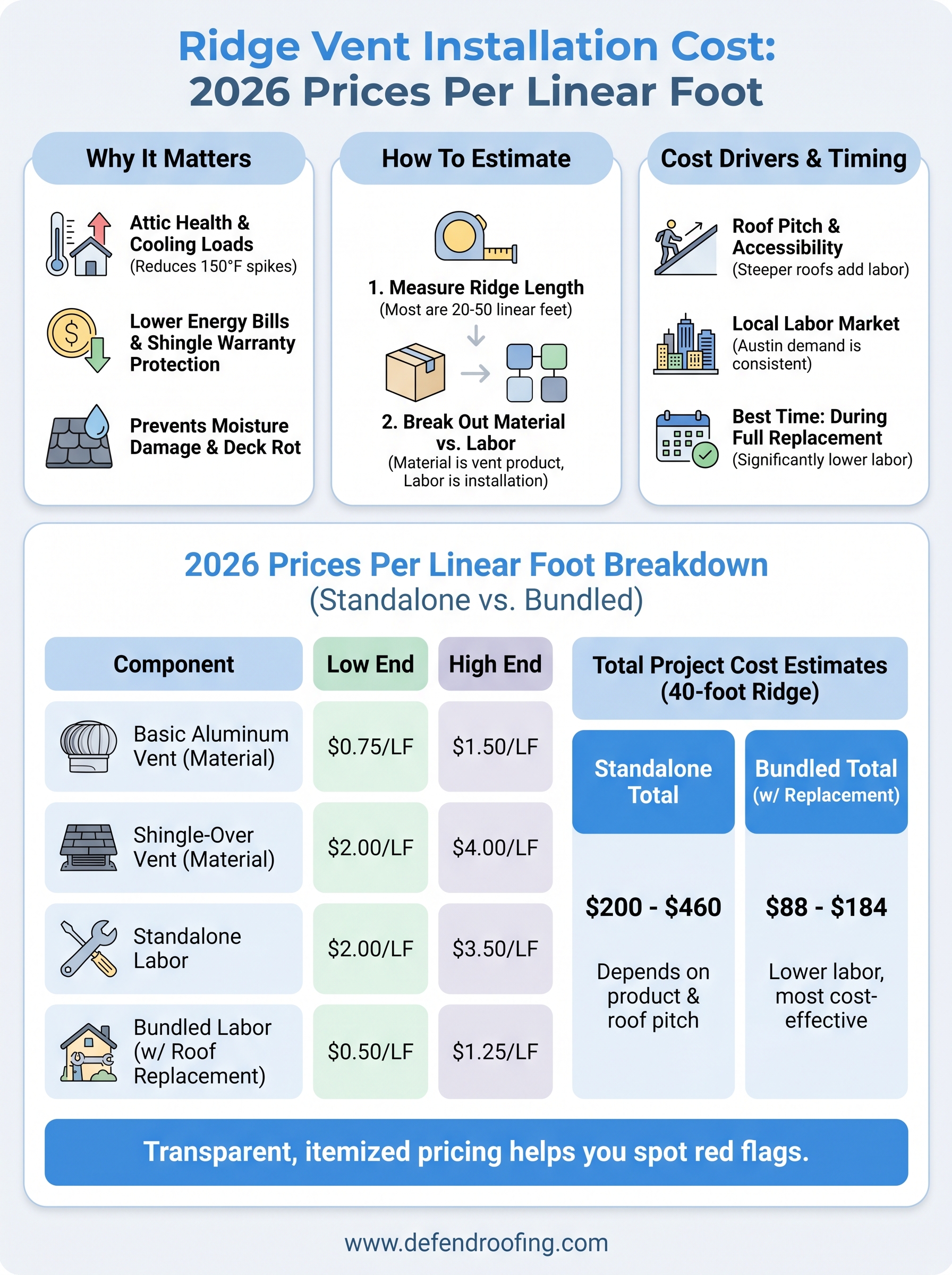 ridge vent installation cost infographic
