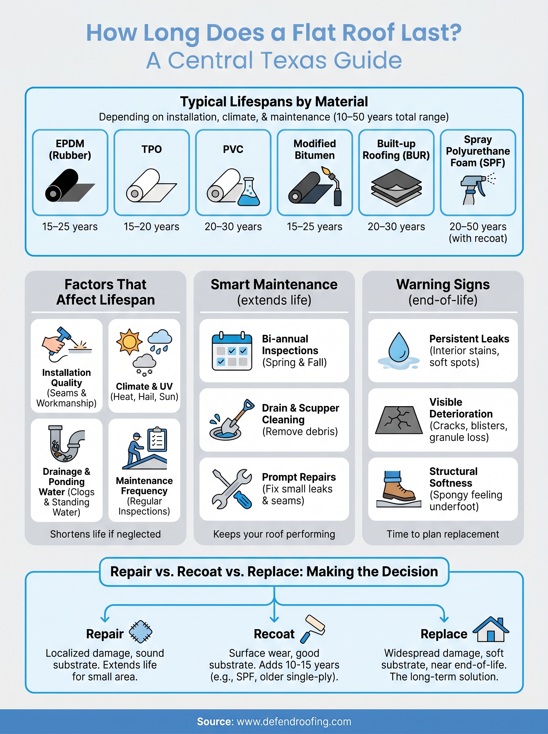 how long does a flat roof last infographic