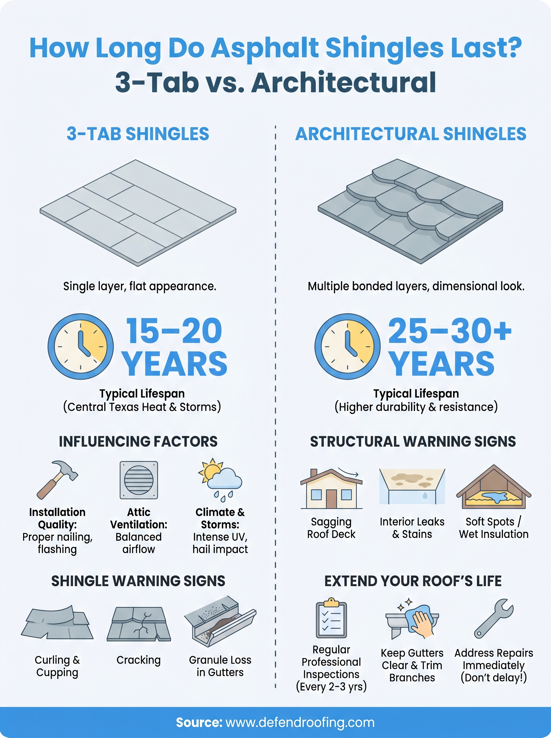 how long do asphalt shingles last infographic