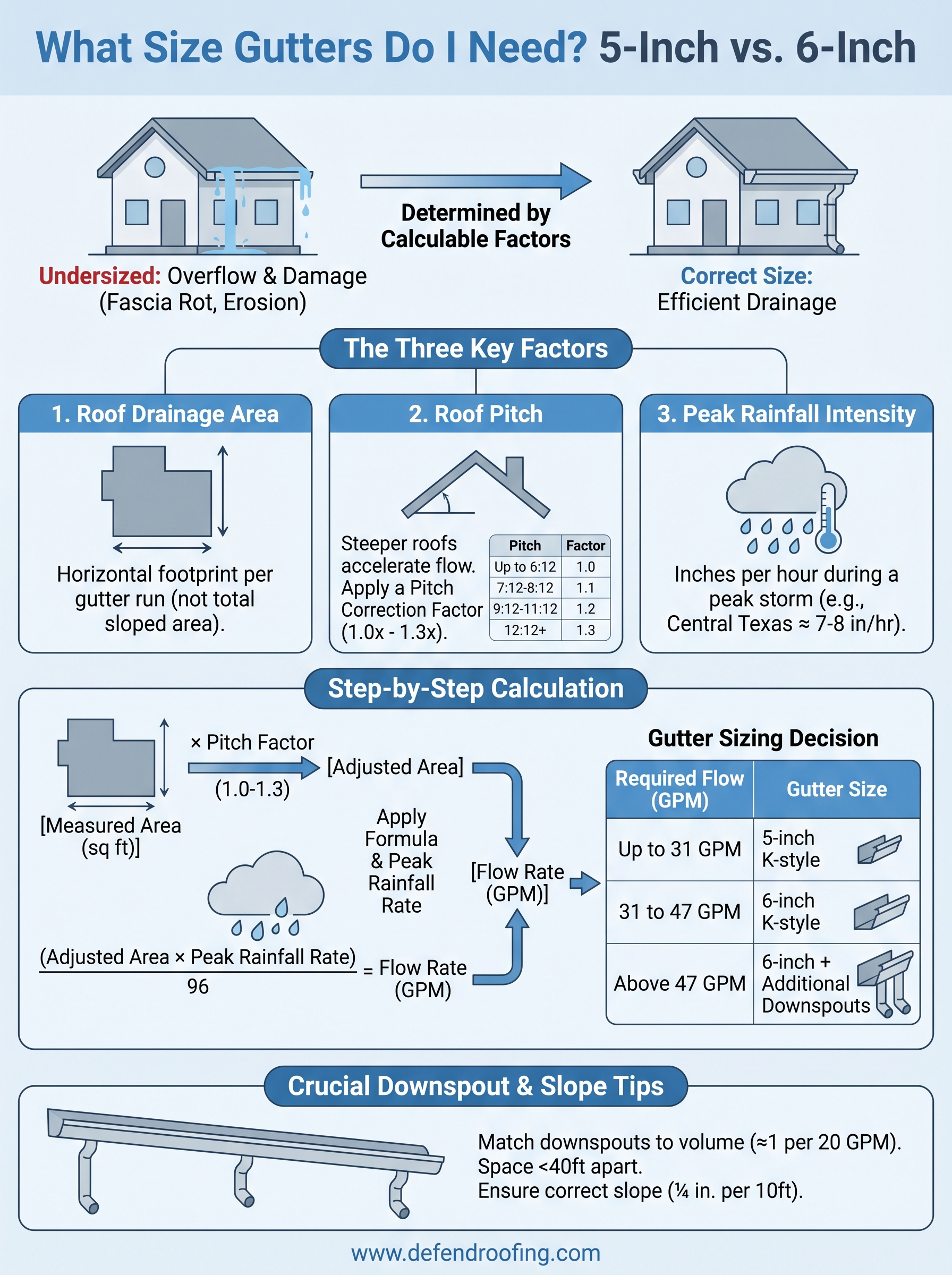 what size gutters do i need infographic