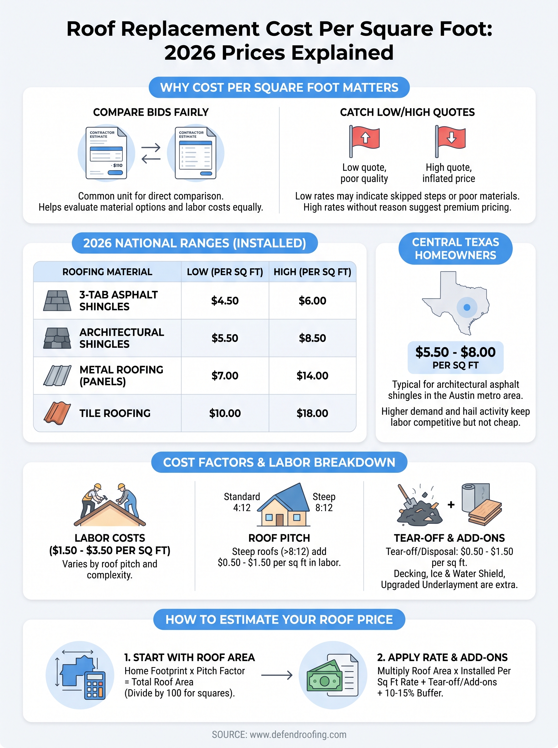 roof replacement cost per square foot infographic