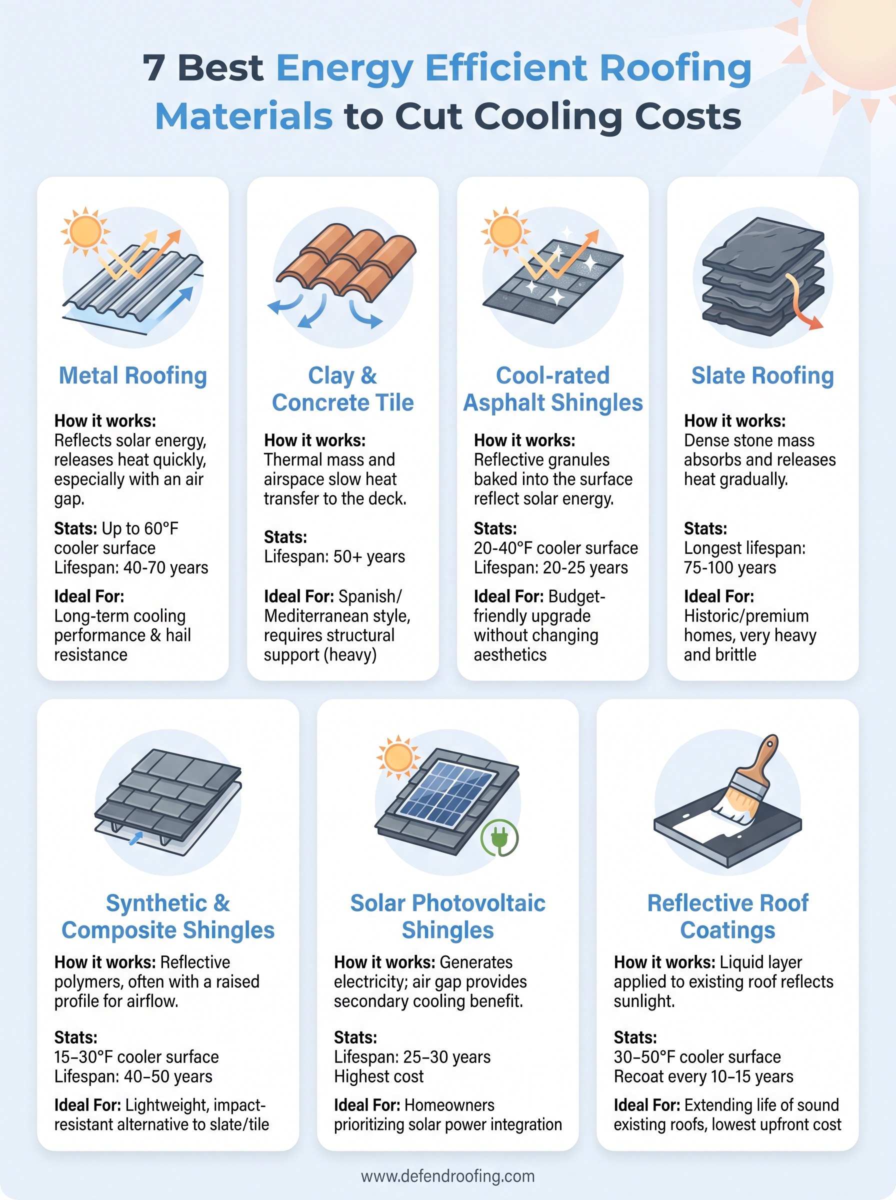 energy efficient roofing materials infographic