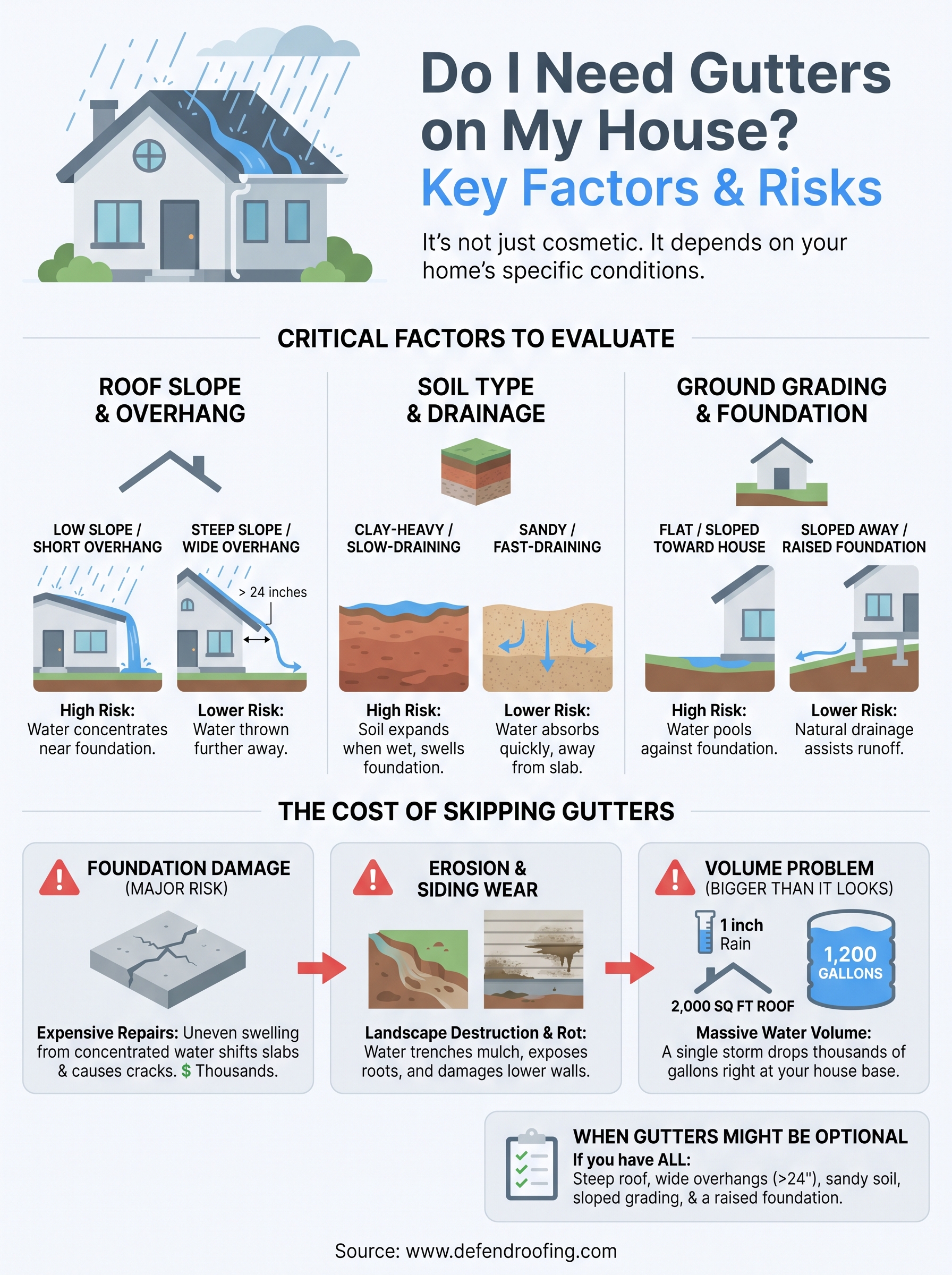 do i need gutters on my house infographic