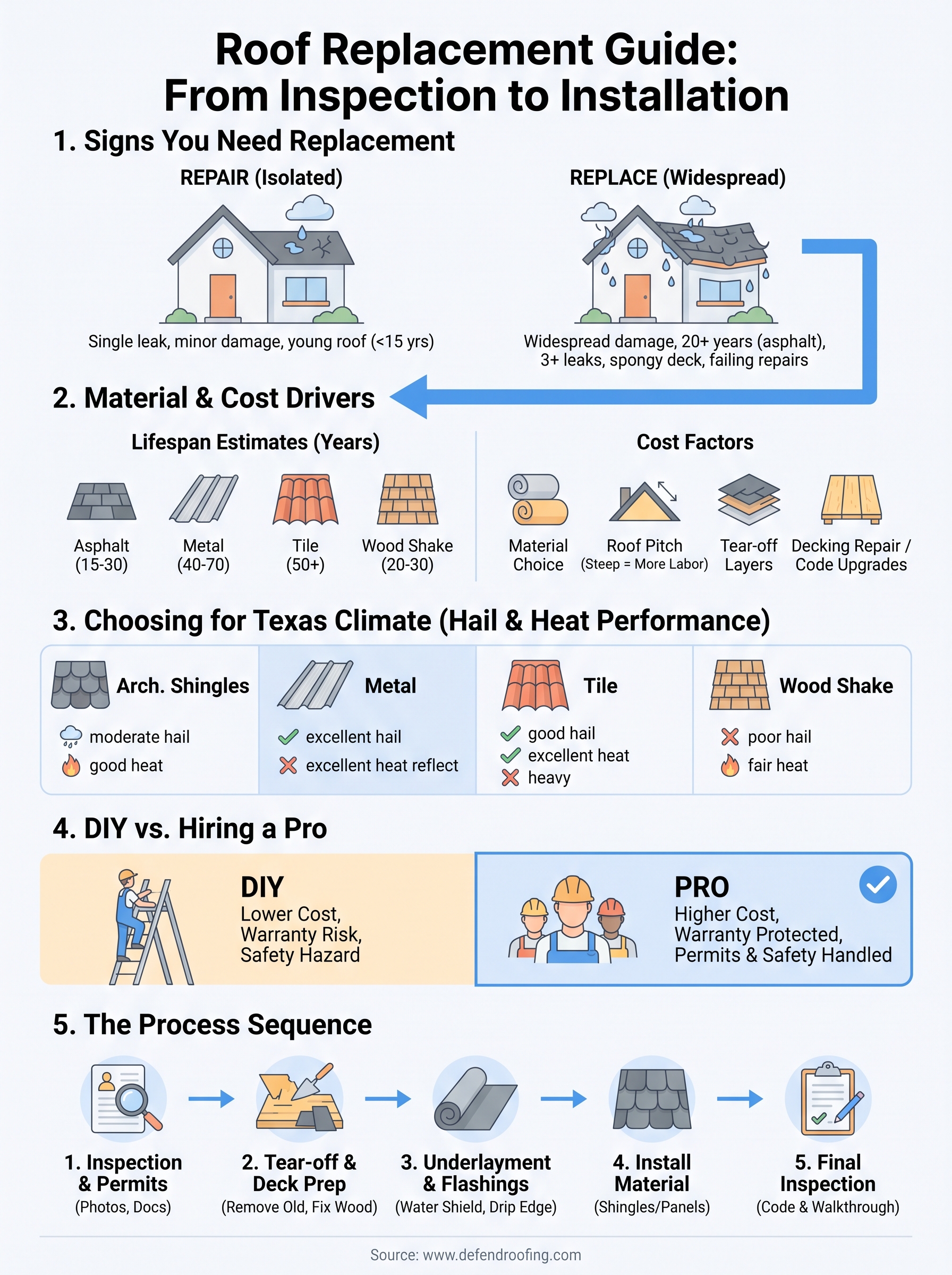 replacement of roof infographic