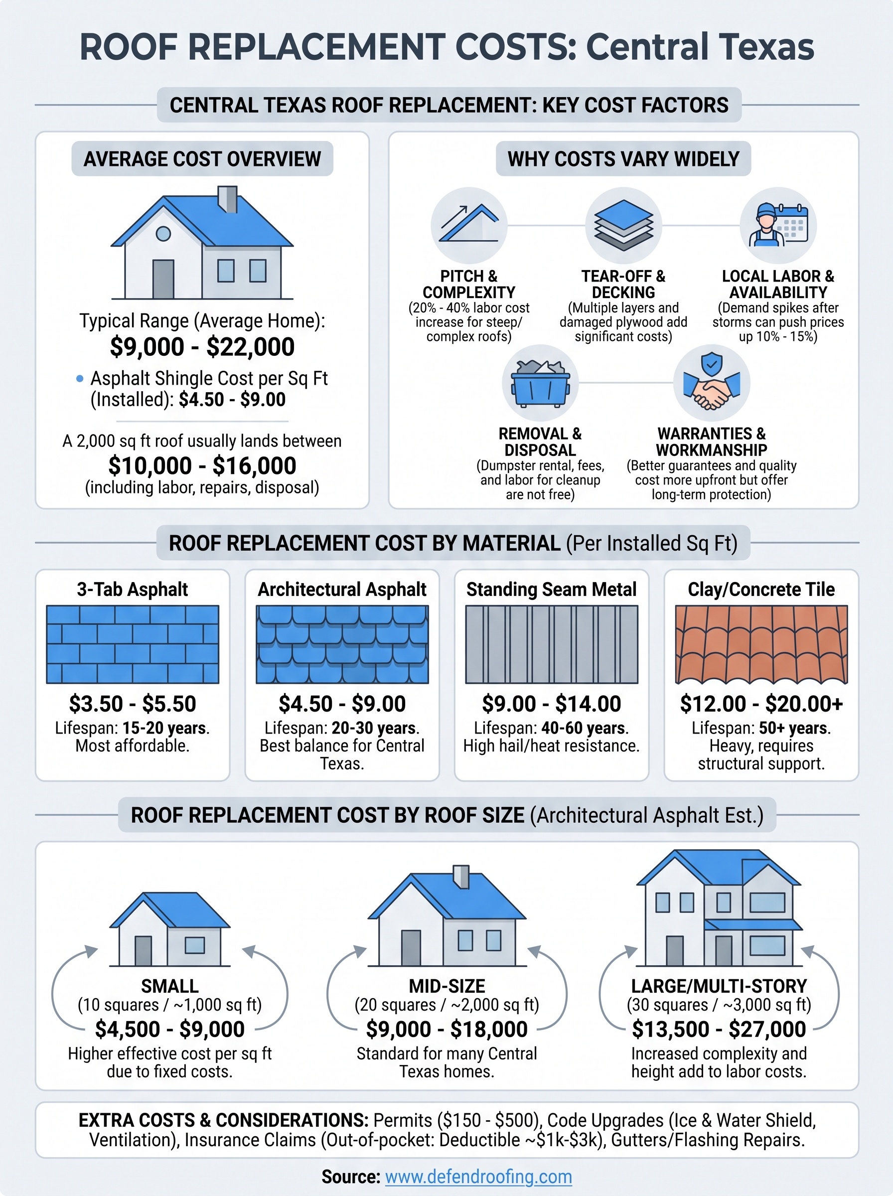 roof replacement cost infographic