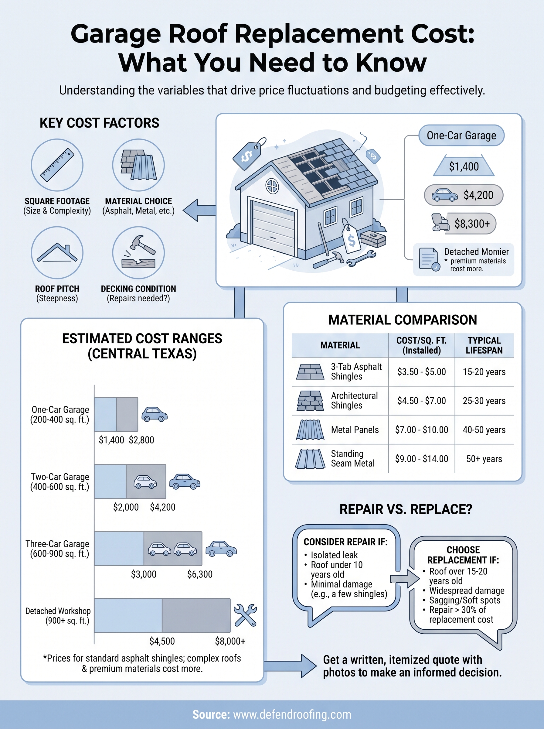 replacement garage roof cost infographic